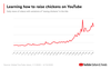 Learning how to raise chickens on YouTube - a graph