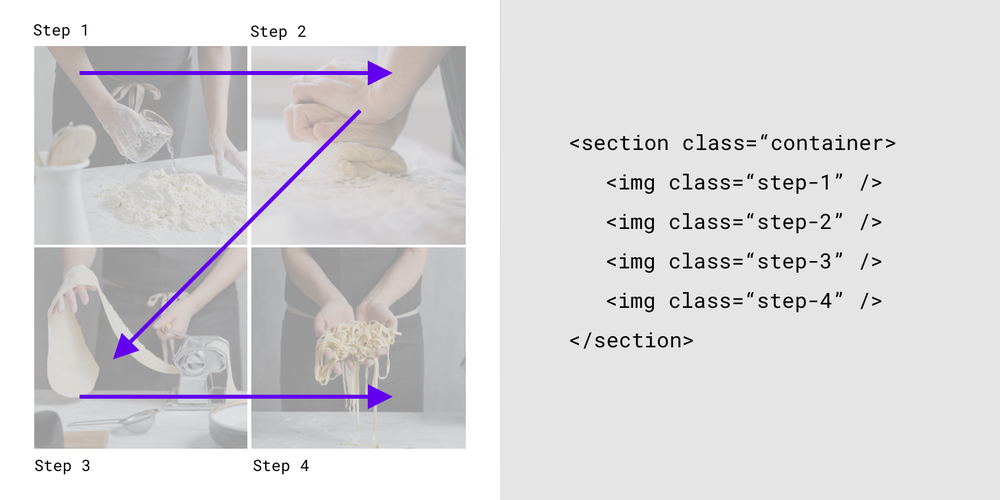 HTML code showing the order of a four-step recipe