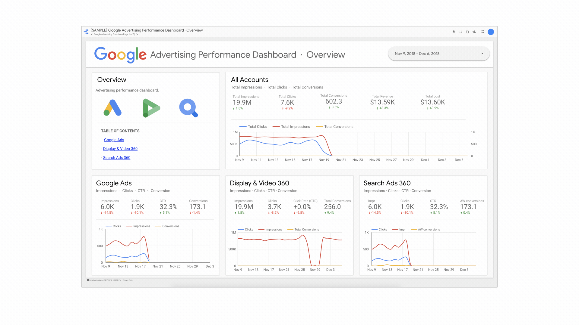 Google Advertising Performance Dashboard Template