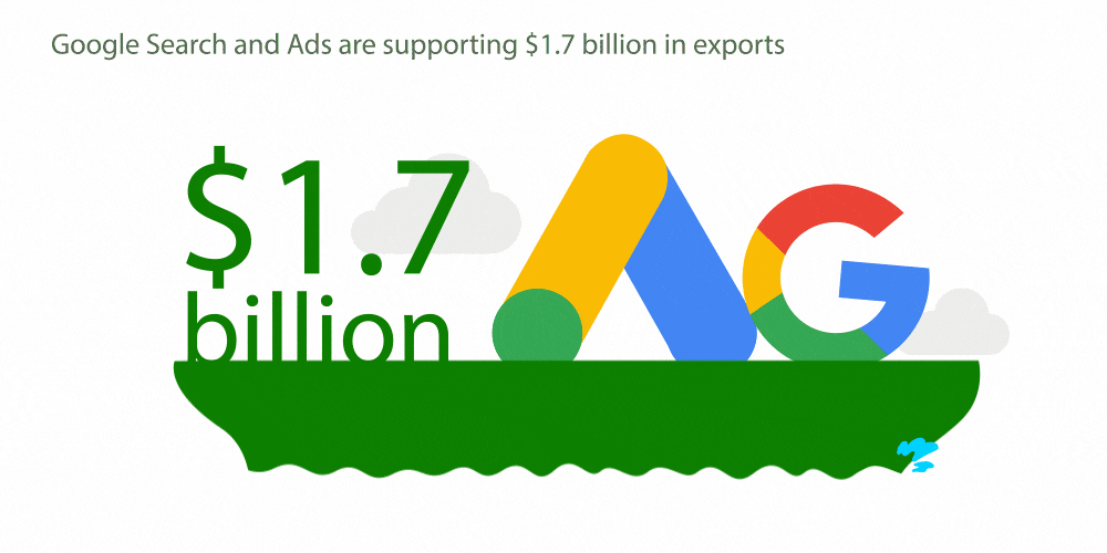 Public First estimates Google Search and Ads are supporting $1.7 billion in exports for the Canadian economy.