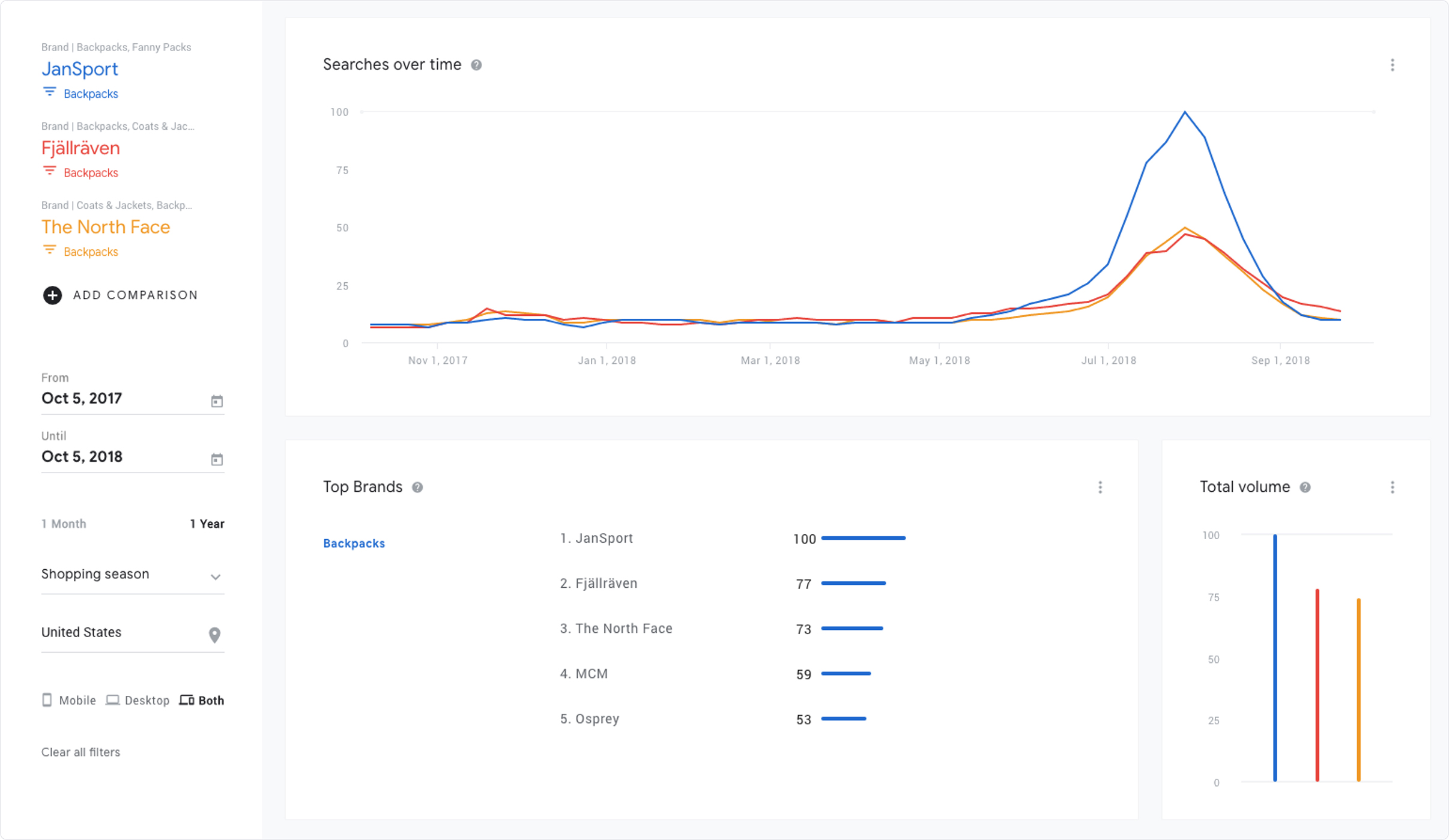 Brand popularity