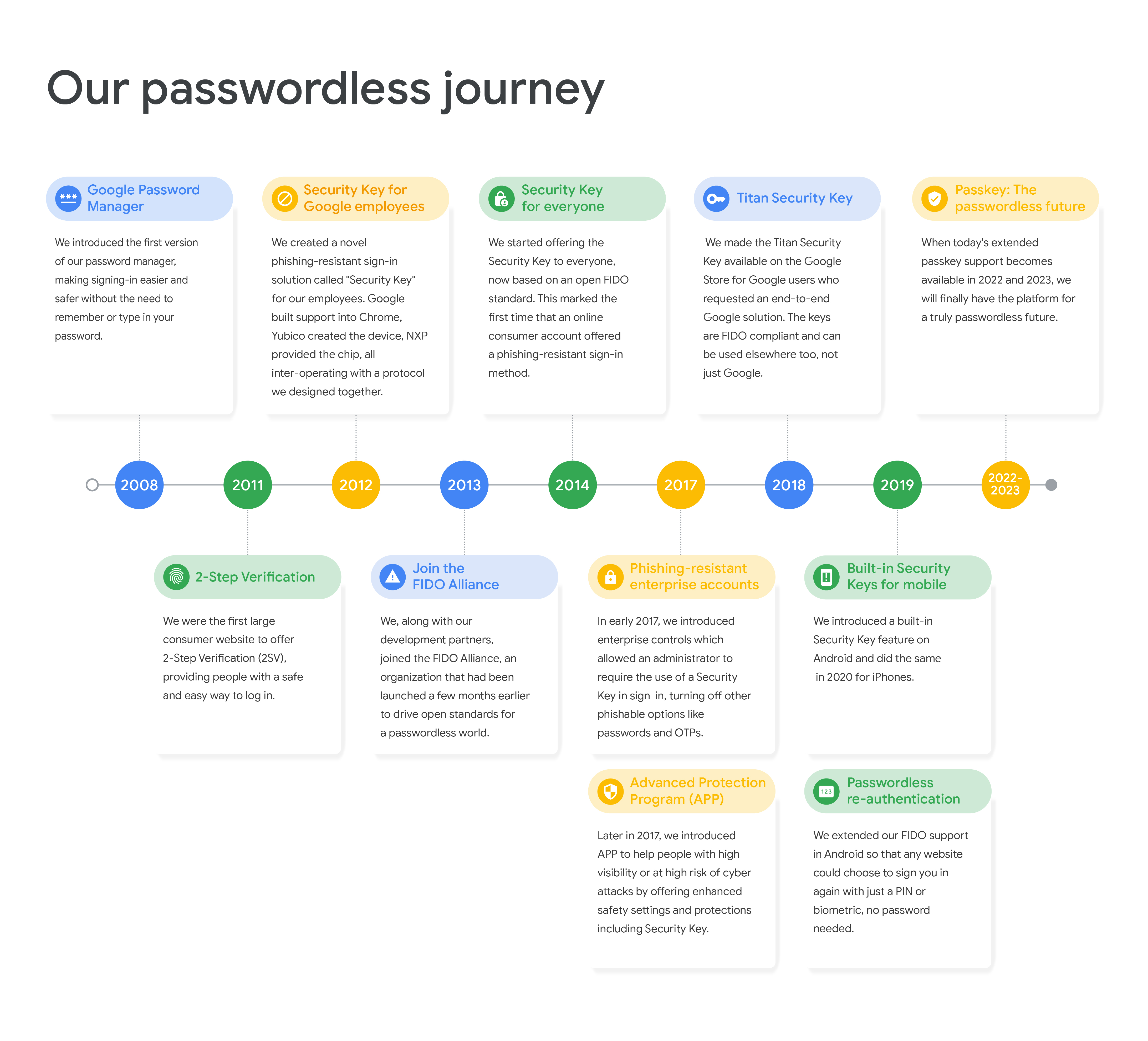 timeline of password progression