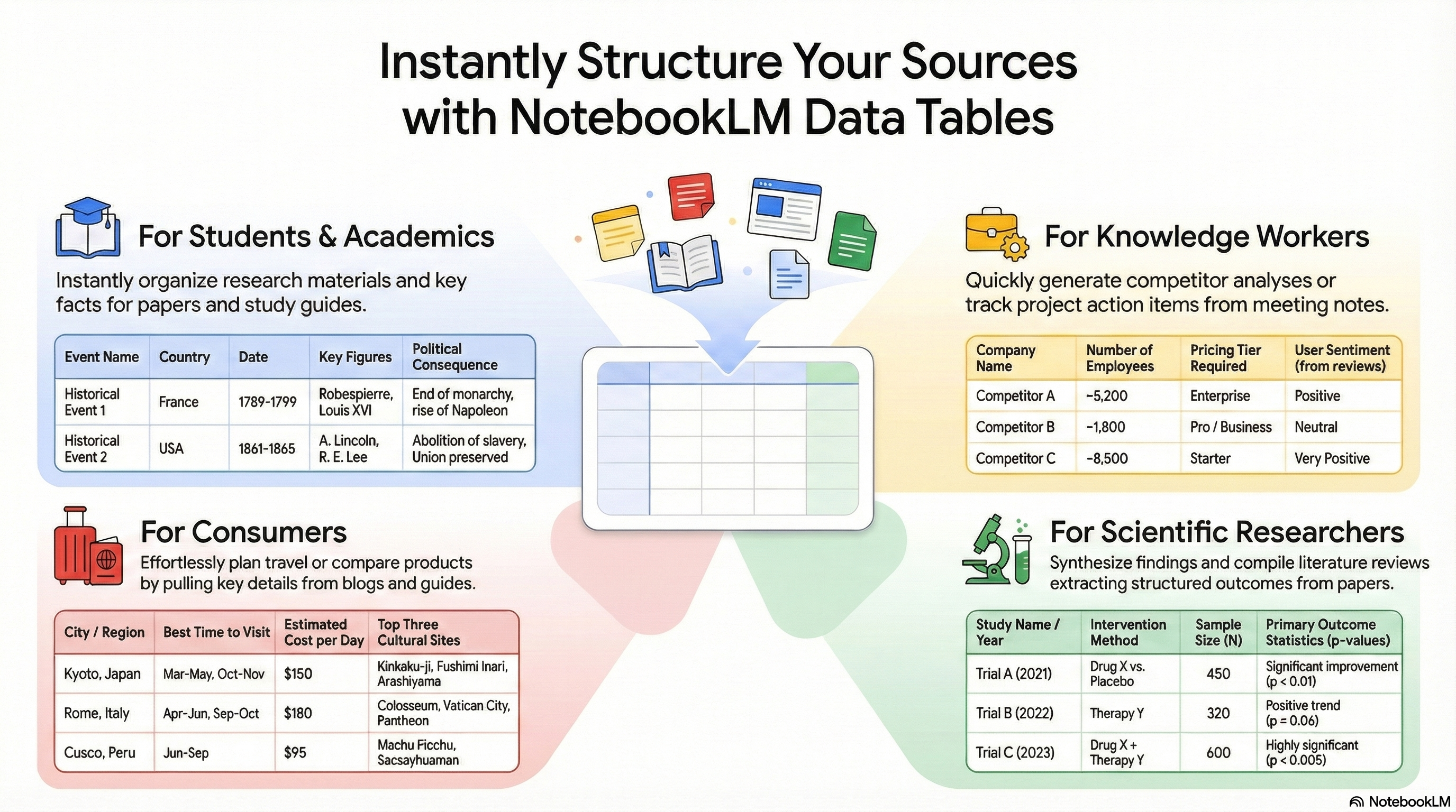 Google's NotebookLM introduces Data Tables feature