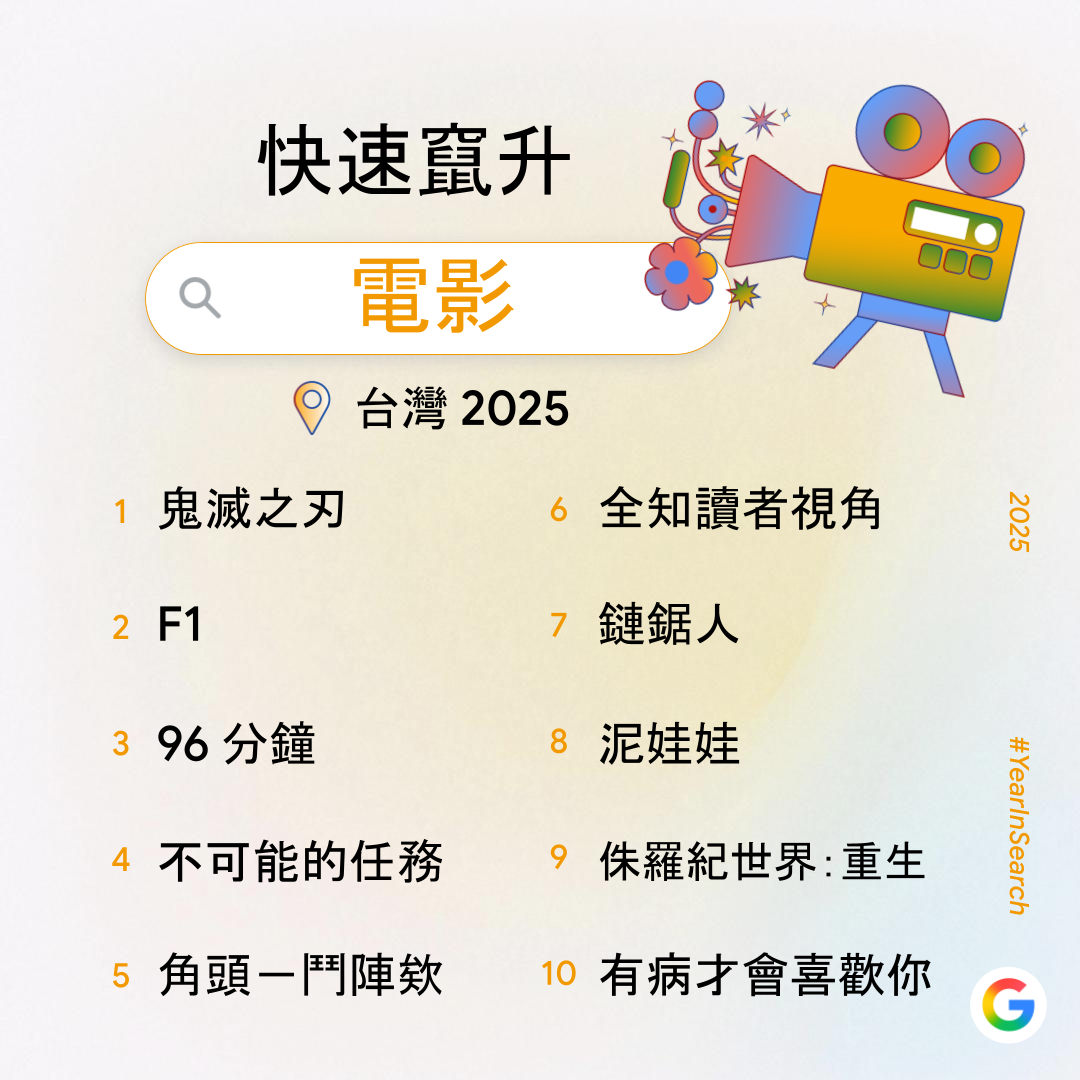 Google 2025 台灣年度搜尋排行榜：快速竄升電影。第一名至第十名依序為：鬼滅之刃、F1、96 分鐘、不可能的任務、角頭一鬥陣欸、全知讀者視角、鏈鋸人、泥娃娃、侏羅紀世界：重生、有病才會喜歡你。