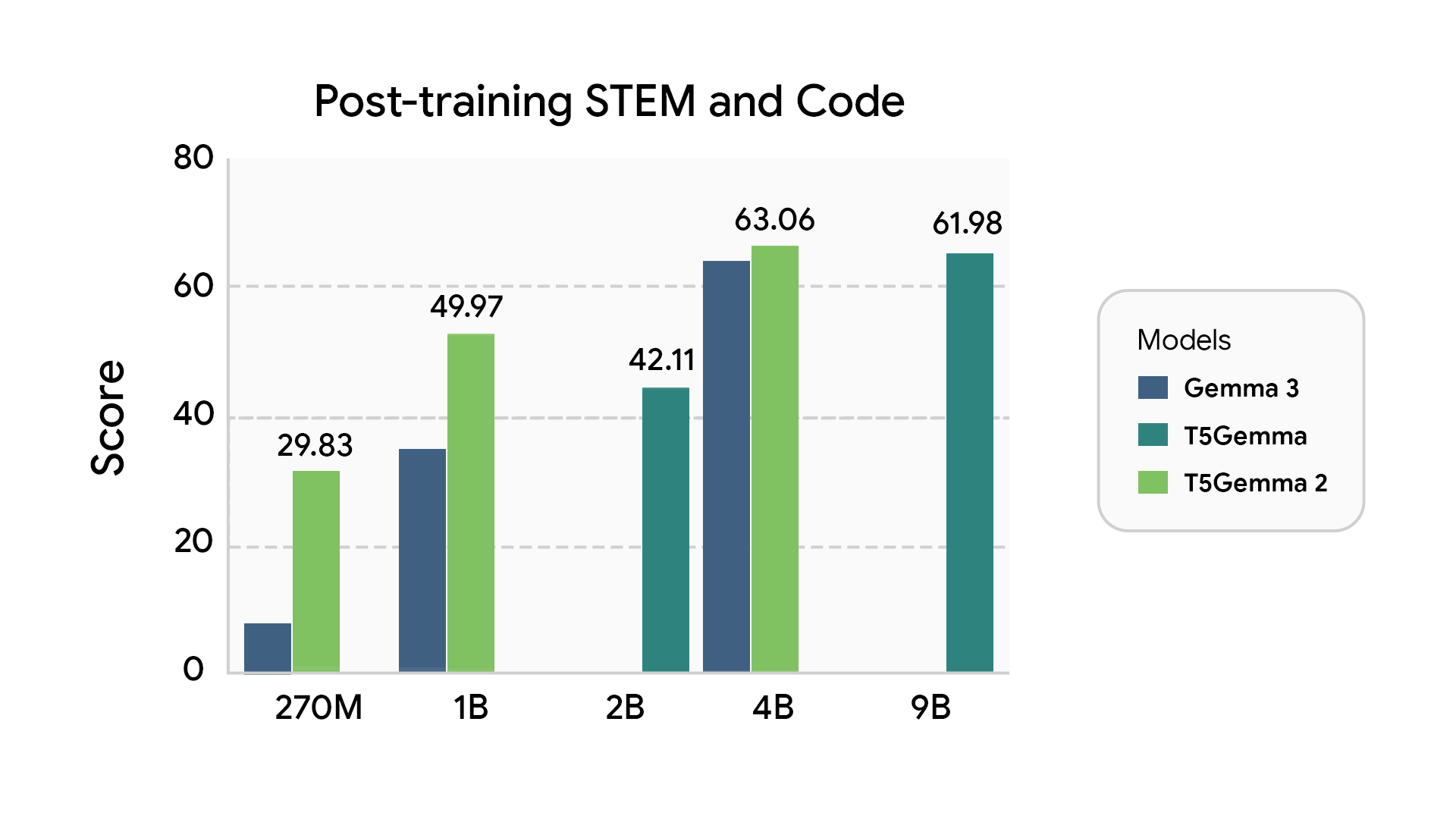 Stem and Code Bar Chart 2