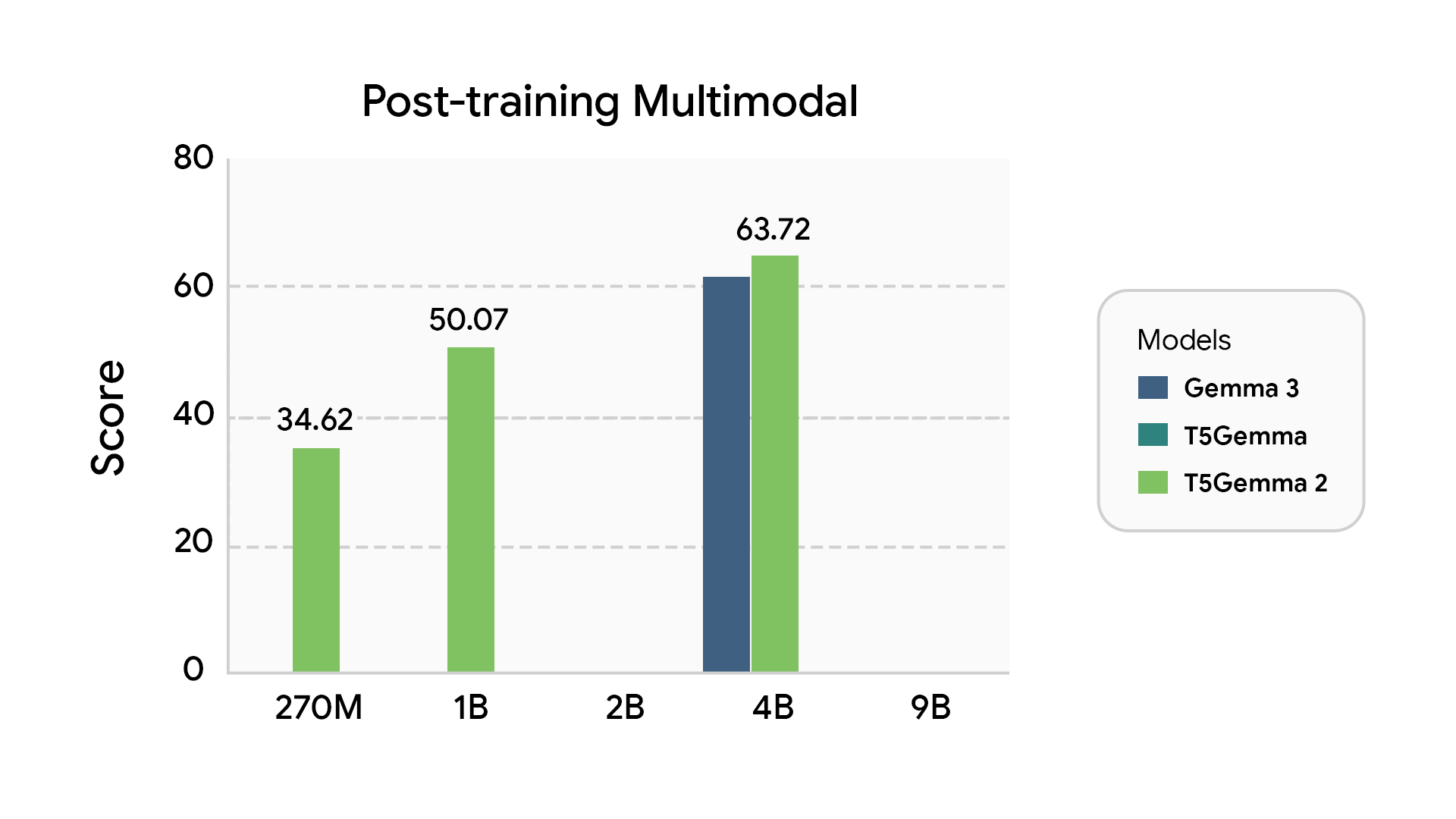 Multimodal Bar Chart 2