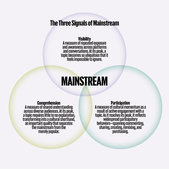 A Venn diagram titled "There's More Than One Way to Matter" illustrates how visibility, comprehension, and participation overlap to define modern culture. Overlapping sections categorize culture into "Known" (visibility and comprehension), "Popular" (visibility and participation), "Niche" (comprehension and participation), and "Mainstream" at the center of all three.