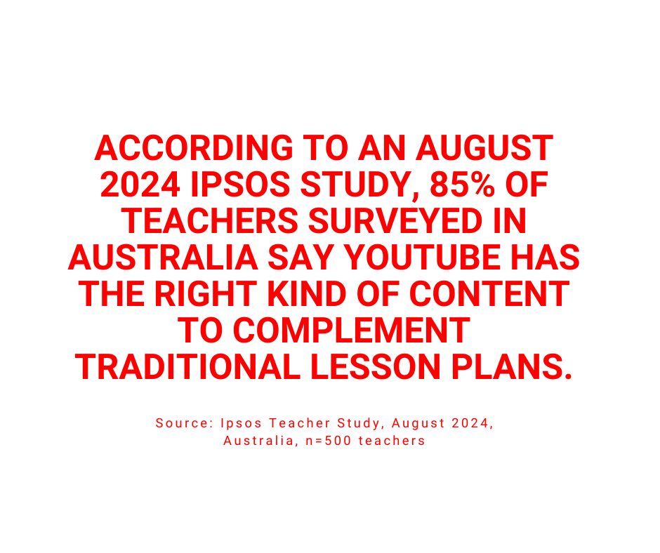 85% of teachers surveyed in Australia say YouTube has the right kind of content to complement traditional lesson plans.