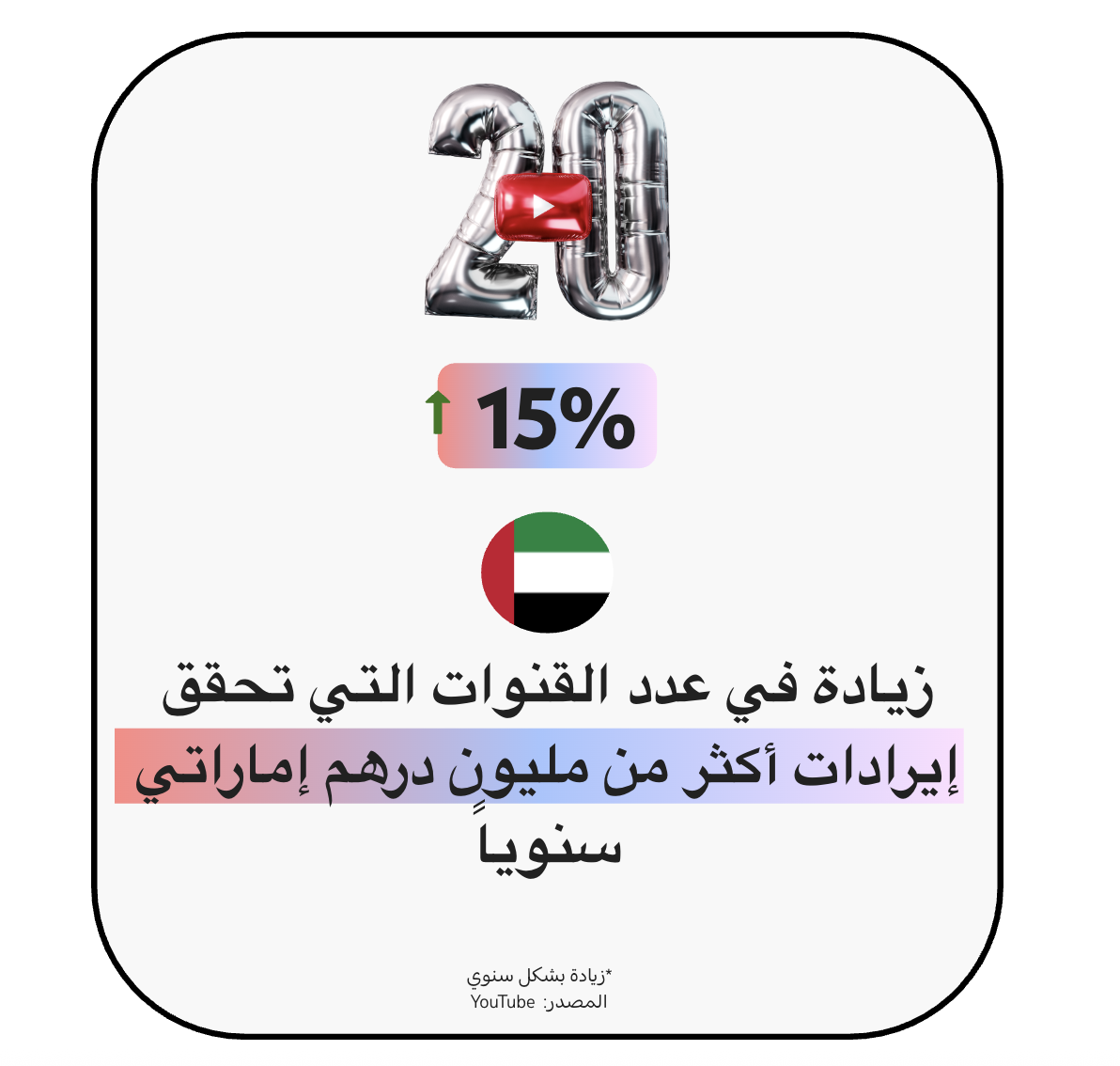 رسم بياني يُظهر شعار يوتيوب والرقم 20، مع إشارة إلى زيادة بنسبة 15%. يوجد أيضاً علم دولة الإمارات العربية المتحدة والنص التالي: "زيادة في عدد القنوات التي تحقق إيرادات أكثر من مليون درهم إماراتي سنوياً. زيادة بشكل سنوي. المصدر: YouTube".