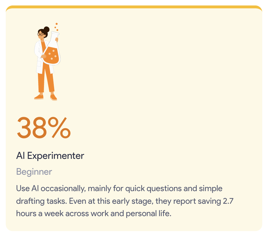 Infographic card showing that 38% are AI Experimenters who use AI occasionally for quick questions and simple drafting tasks.
