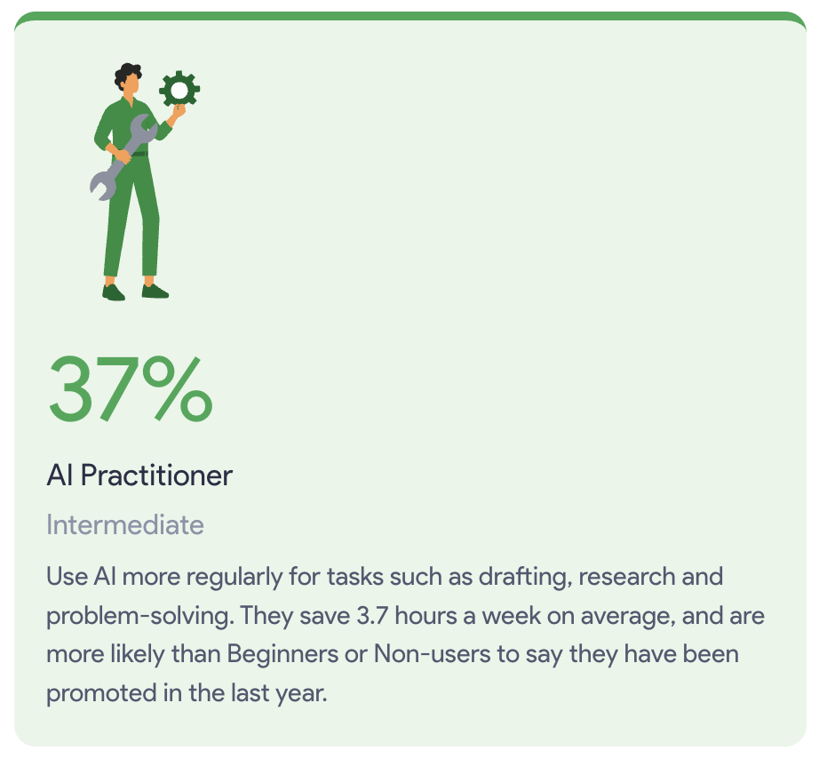 Infographic card showing that 37% are AI Practitioners who use AI regularly for drafting, research, and problem-solving.