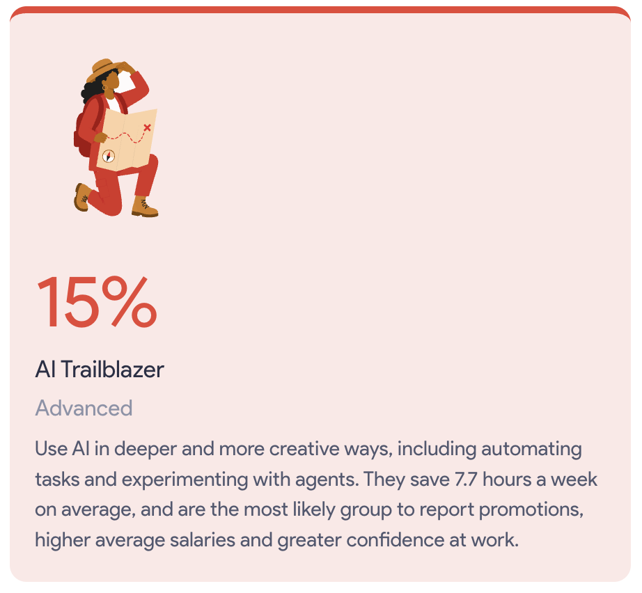 Infographic card showing that 15% are AI Trailblazers who use AI in deeper, creative ways like automating tasks and using agents.