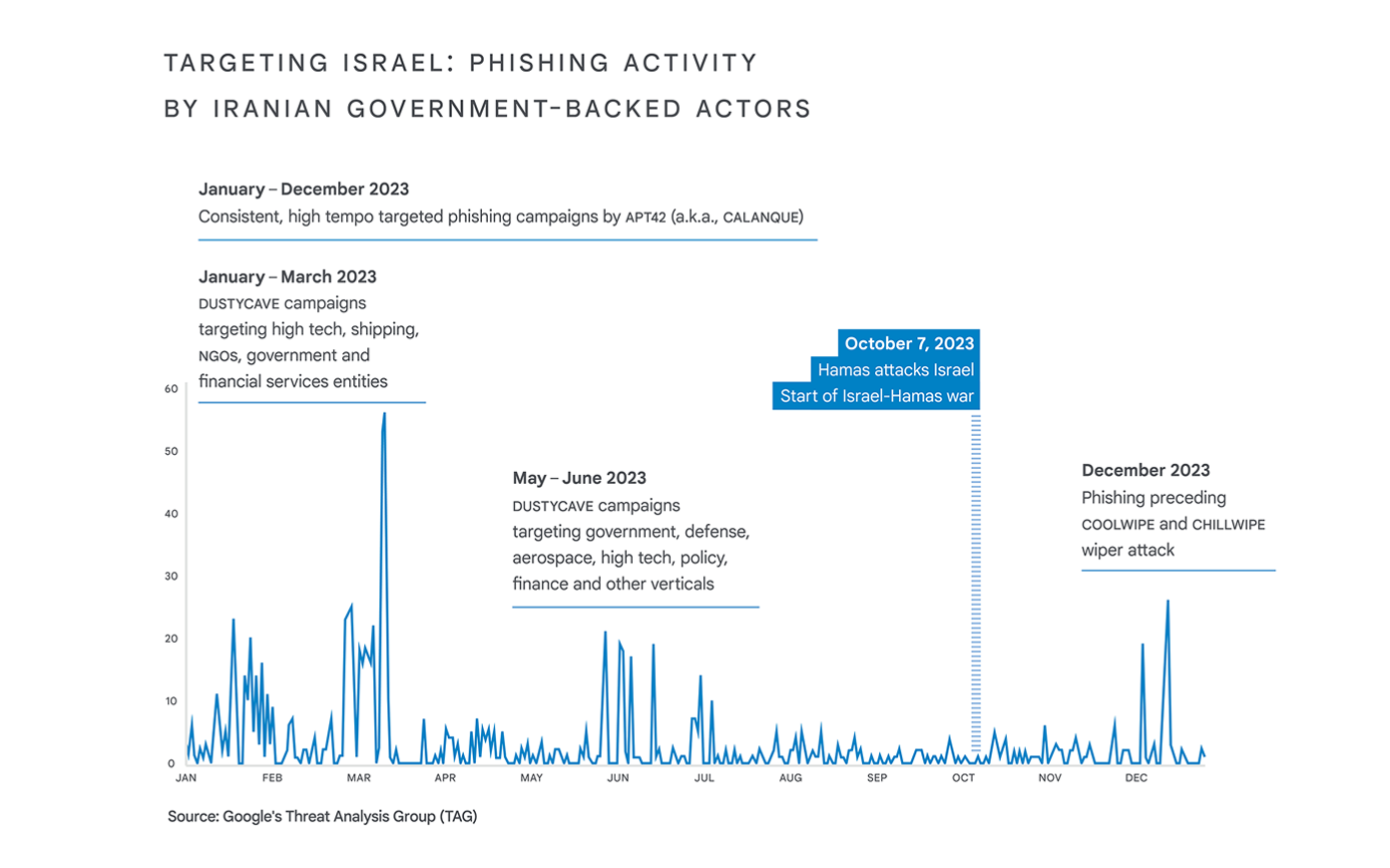 a chart showing phishing activity by Iranian-government backed actors
