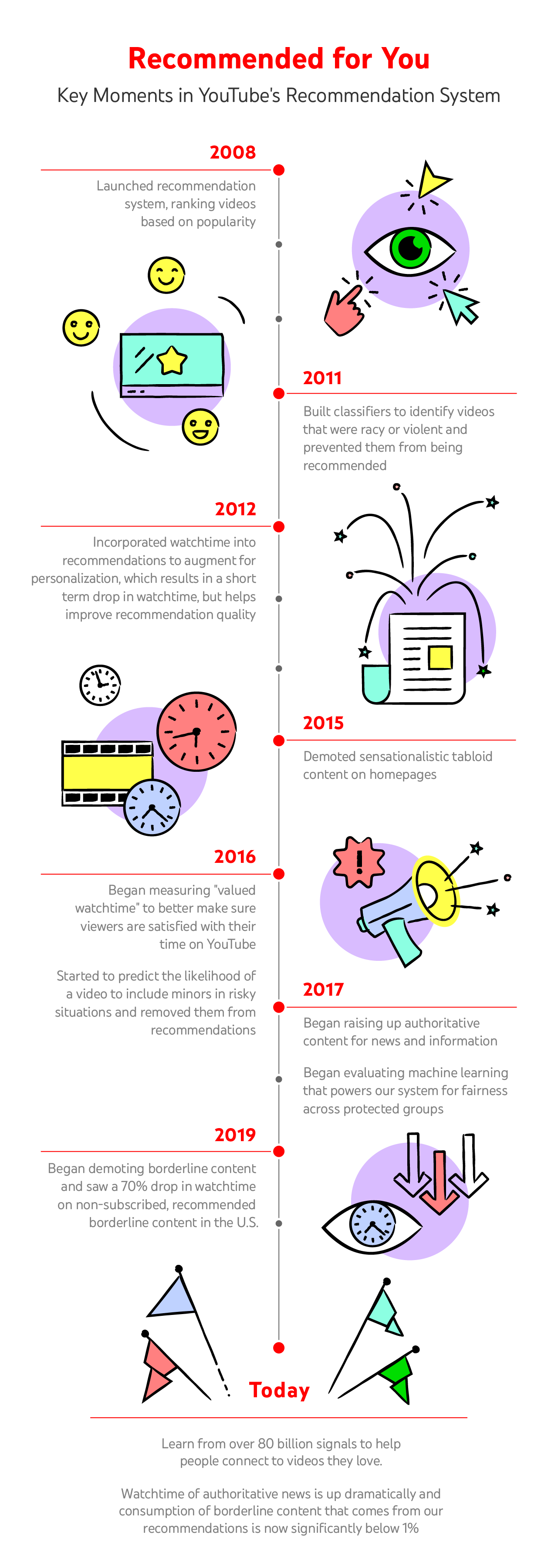 Recommendations timeline