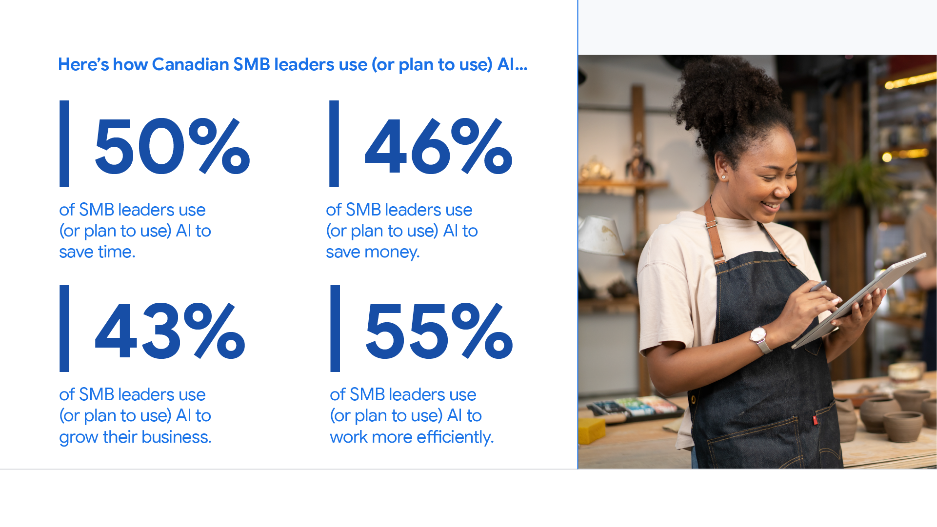 50% of SMB leaders use (or plan to use) AI to save time, 46% to save money, 43% to grow their business, and 55% to work more efficiently.