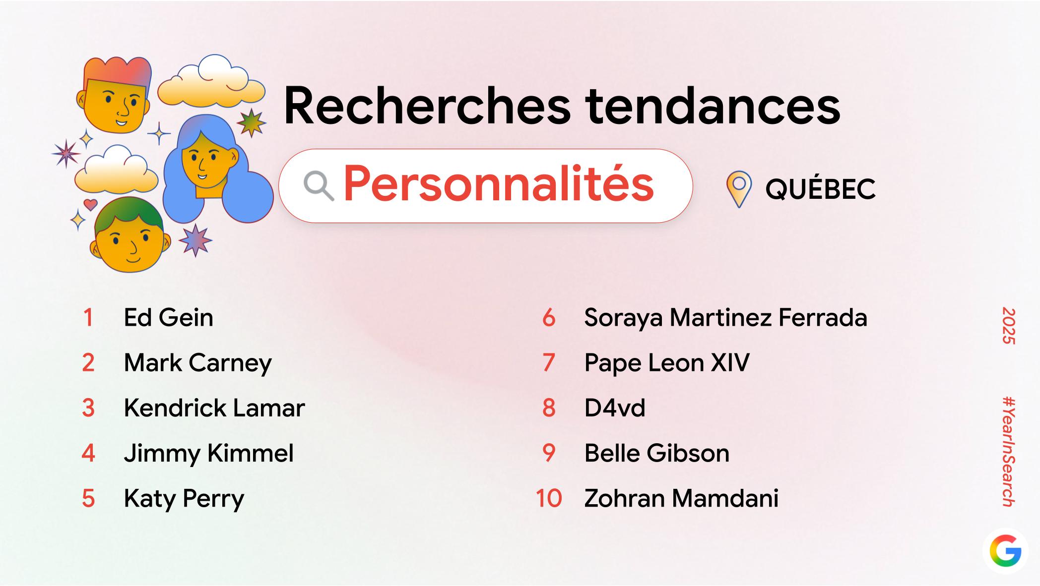 Les personnalités les plus tendances sur Recherche au Québec en 2025