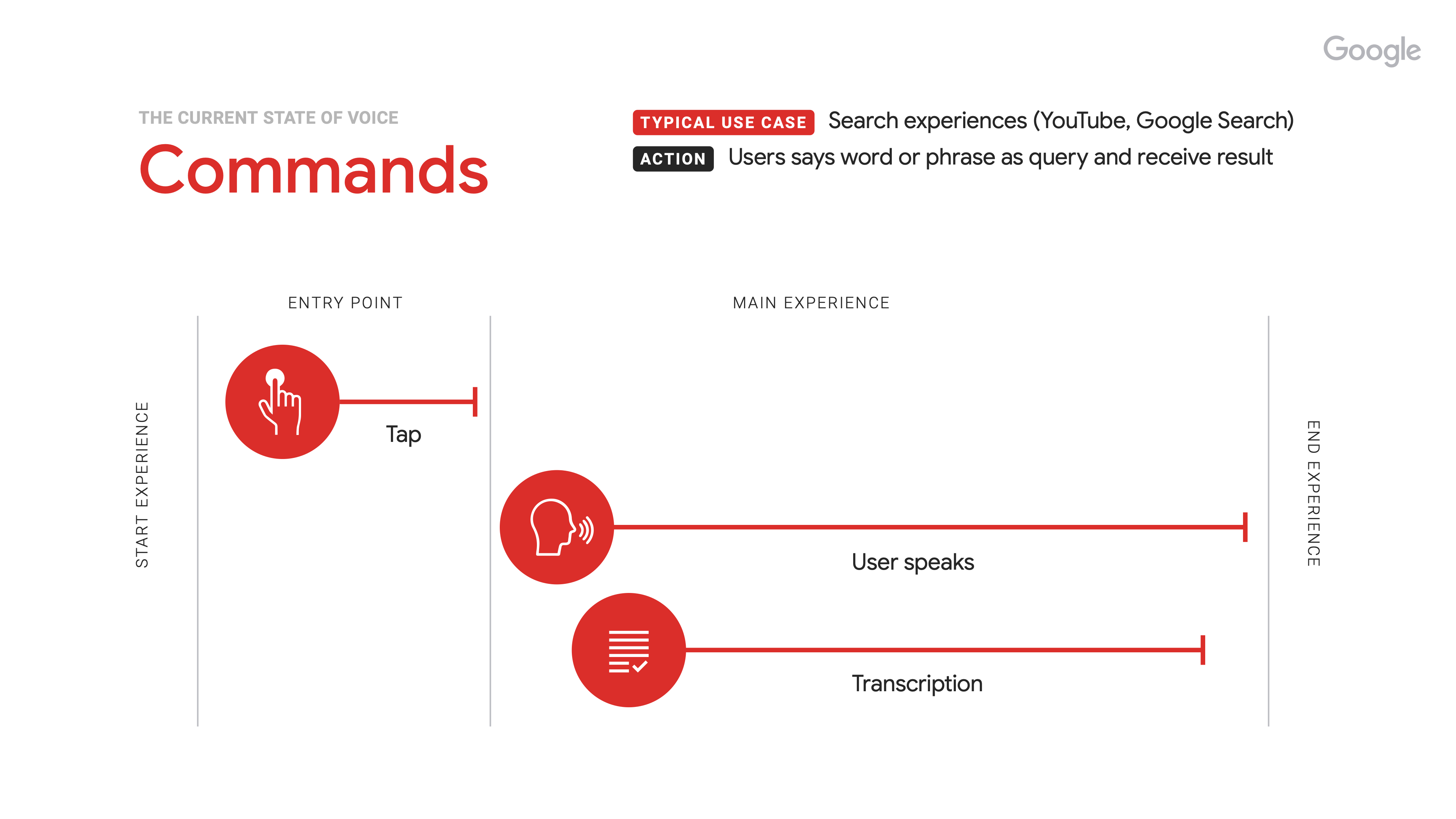 Graphic showing how people are using their voice to issue commands to their device