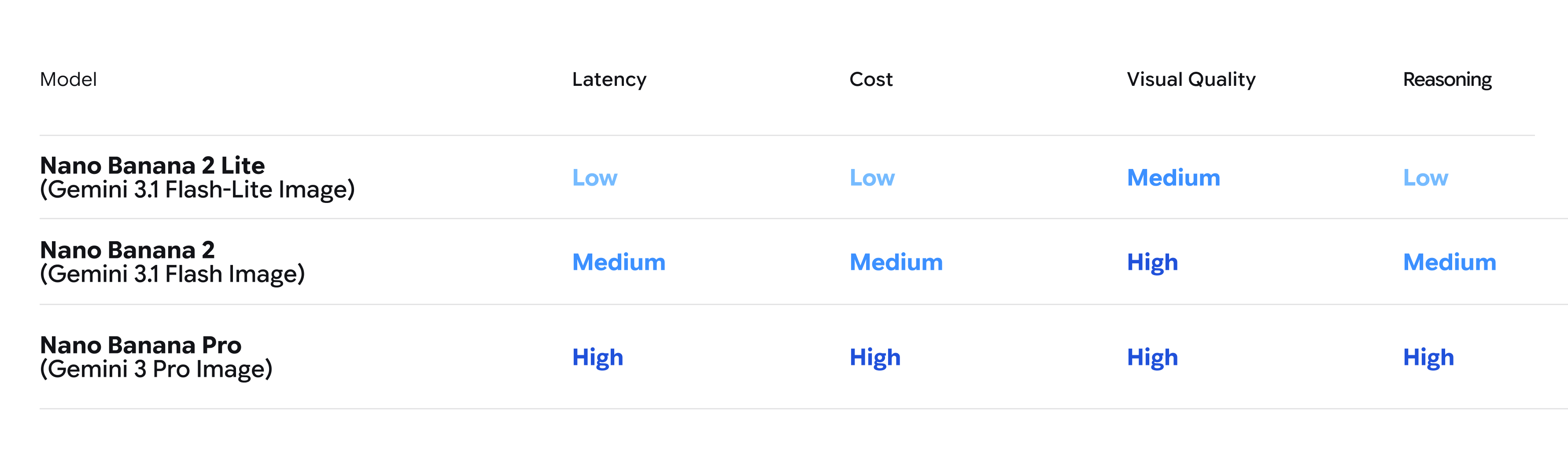 a chart showing the model table comparing Nano Banana 2 Lite, Nano Banana 2 and Nano Banana Pro