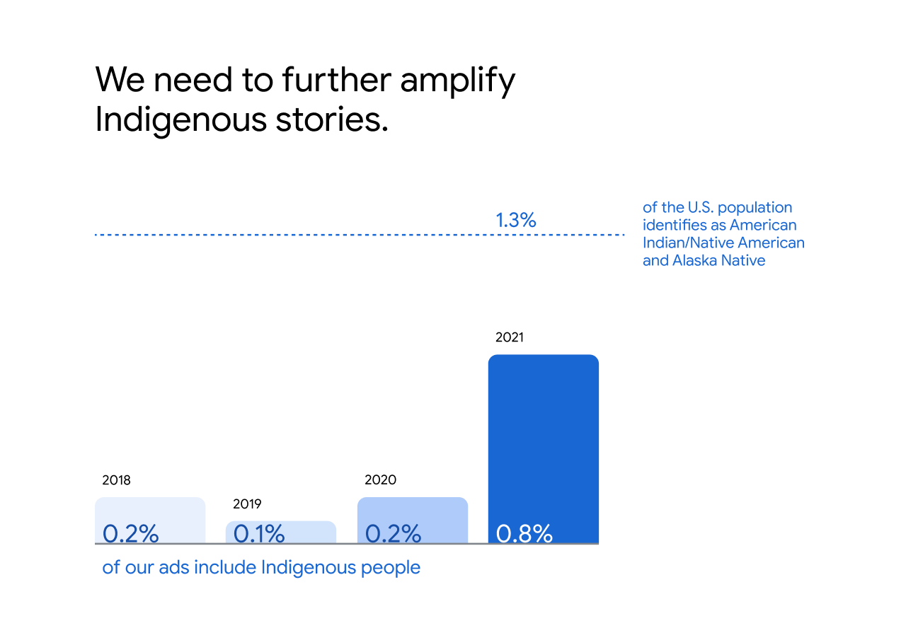 Text stating that we need to further amplify Indigenous stories. Four bar graphs showing that in 2018: 0.2% of our ads included Indigenous people, in 2019: 0.1% of our ads included Indigenous people, in 2020: 0.2% of our ads included Indigenous people, and in 2021: 0.8% of our ads included Indigenous people. Text stating that 1.3% of the U.S. population identifies as American Indian/Native American and Alaska Native.