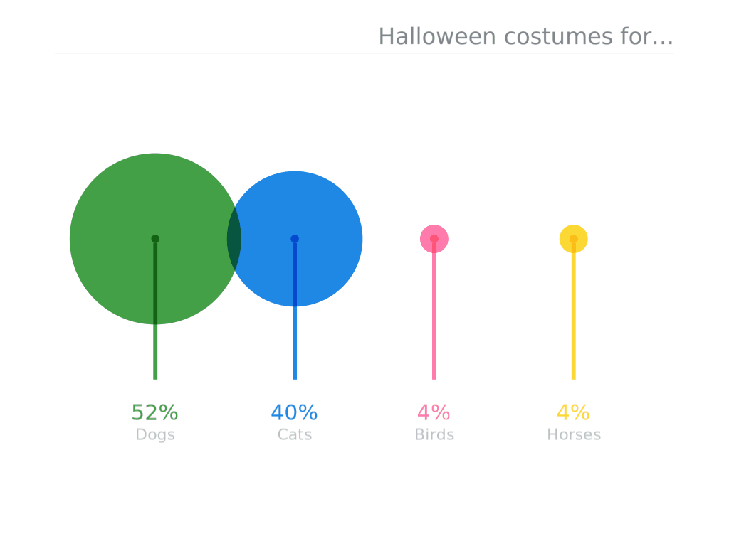 Data shows interest in Halloween costumes for dogs, cats, birds, horses.gif