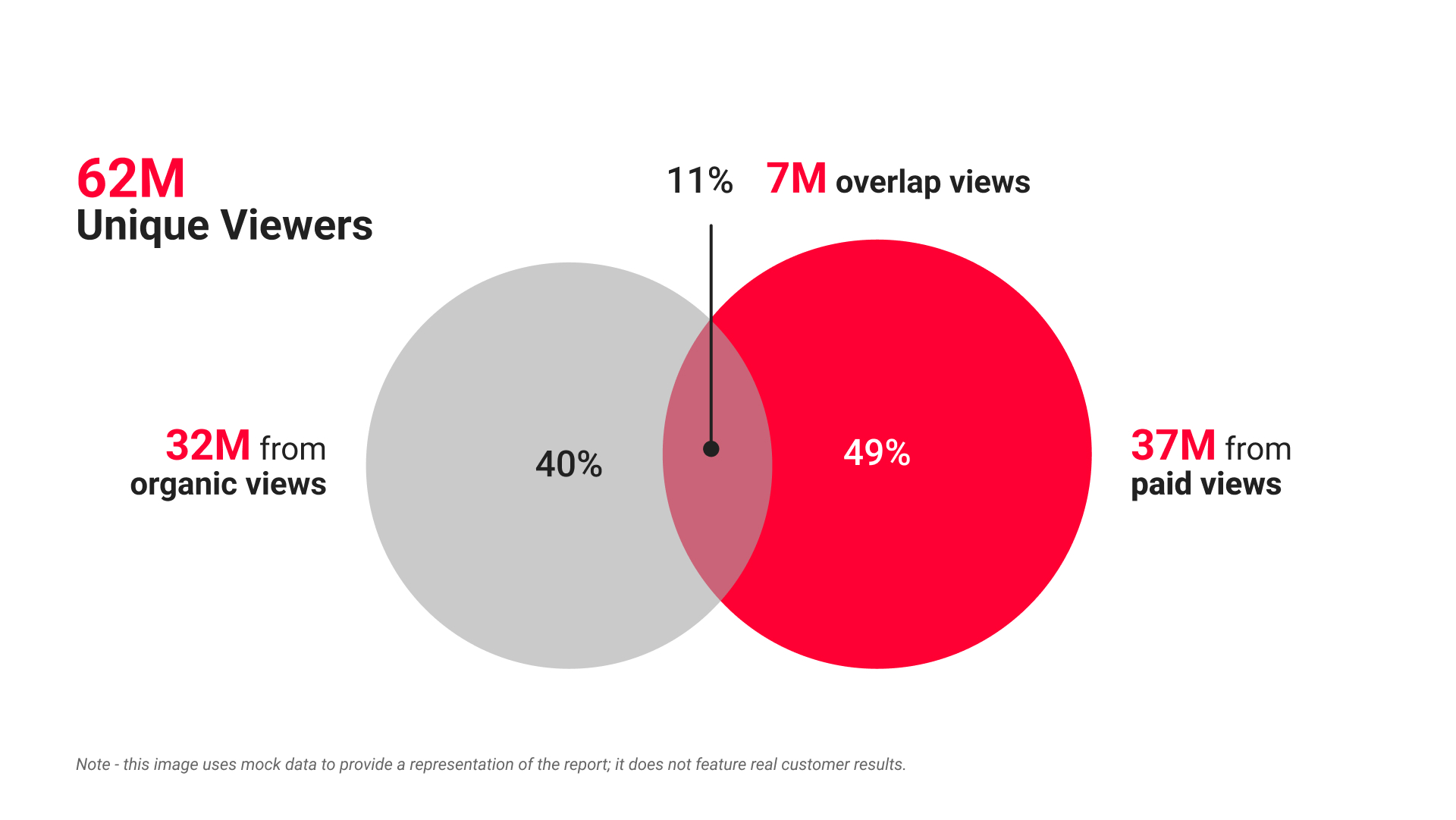 Highlights from the brand pulse report showcase sample organic and paid media metrics