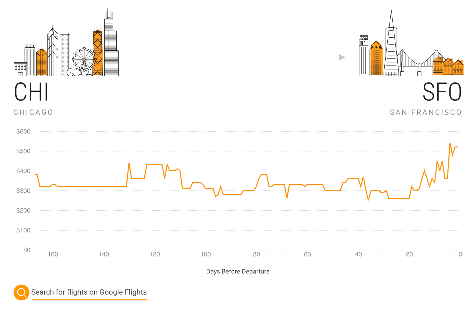 Winter holiday flight price trends infographic