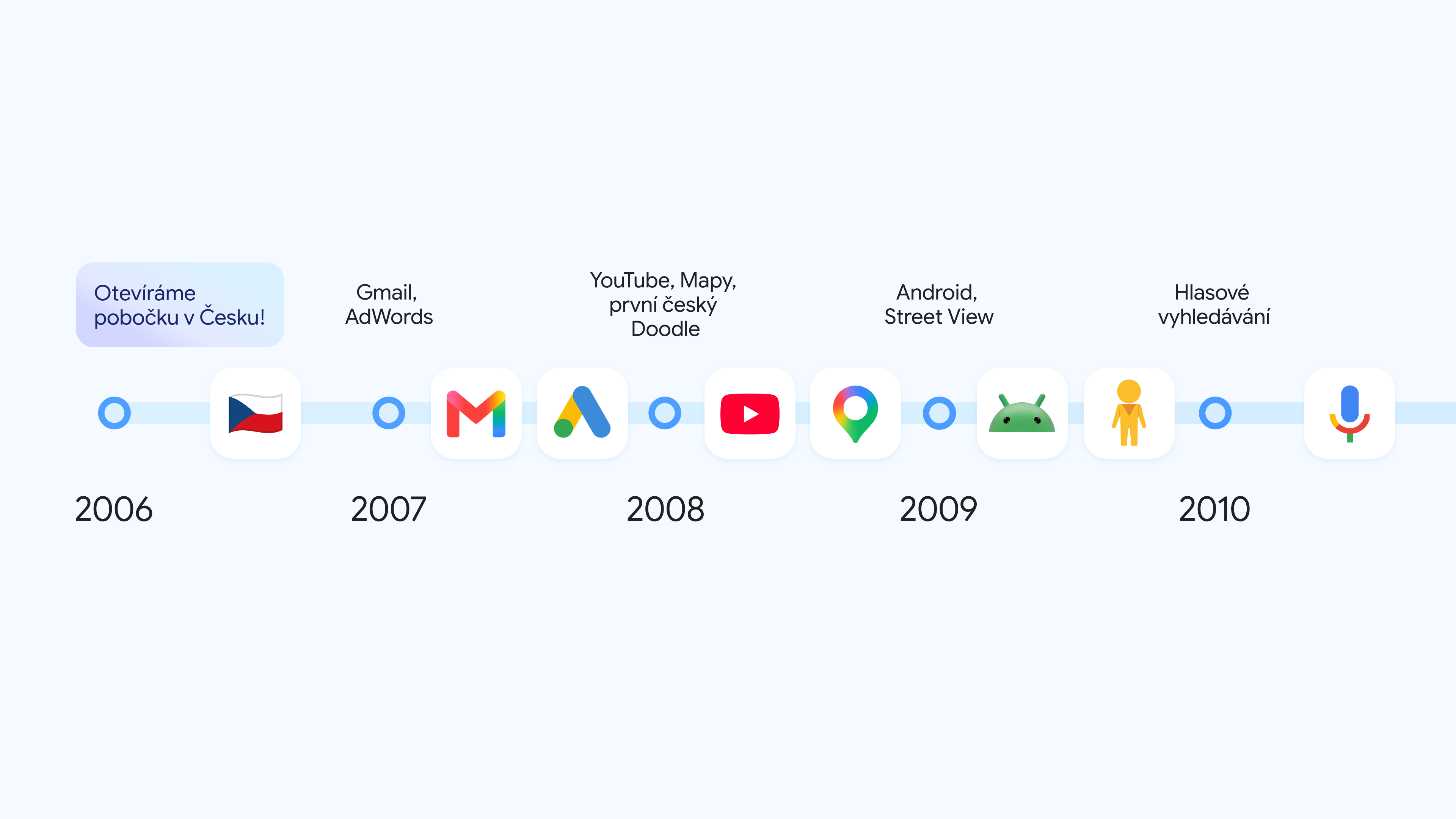 Section 1 of timeline displaying 20 years of Google product milestones in Czechia - years 2006 to 2010.