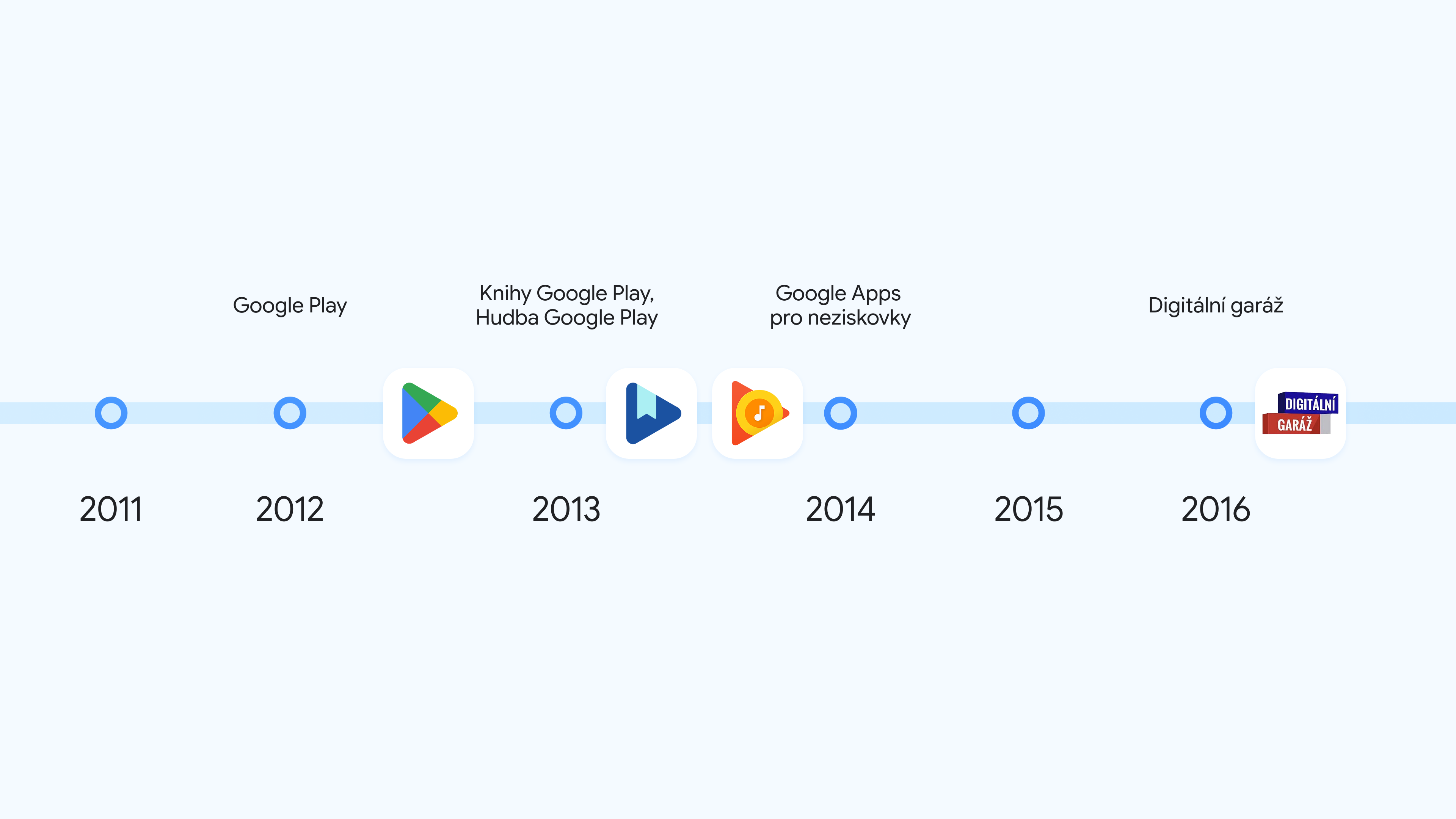 Section 2 of timeline displaying 20 years of Google product milestones in Czechia - years 2011 to 2016.