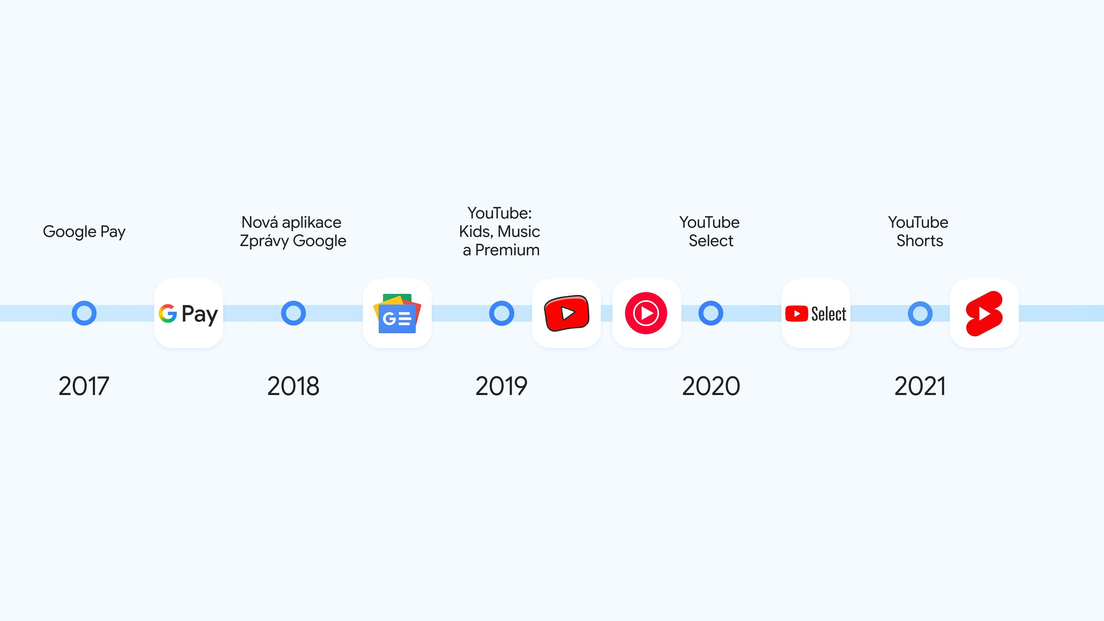 Section 3 of timeline displaying 20 years of Google product milestones in Czechia - years 2017 to 2020.