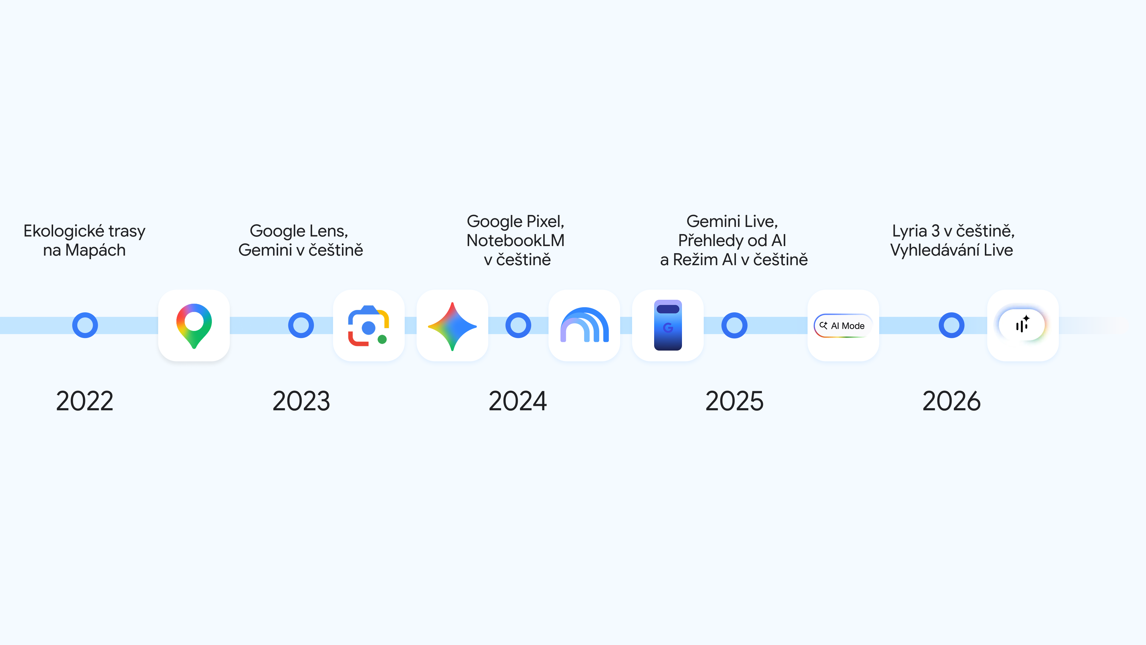 Section 4 of timeline displaying 20 years of Google product milestones in Czechia - years 2021 to 2026.