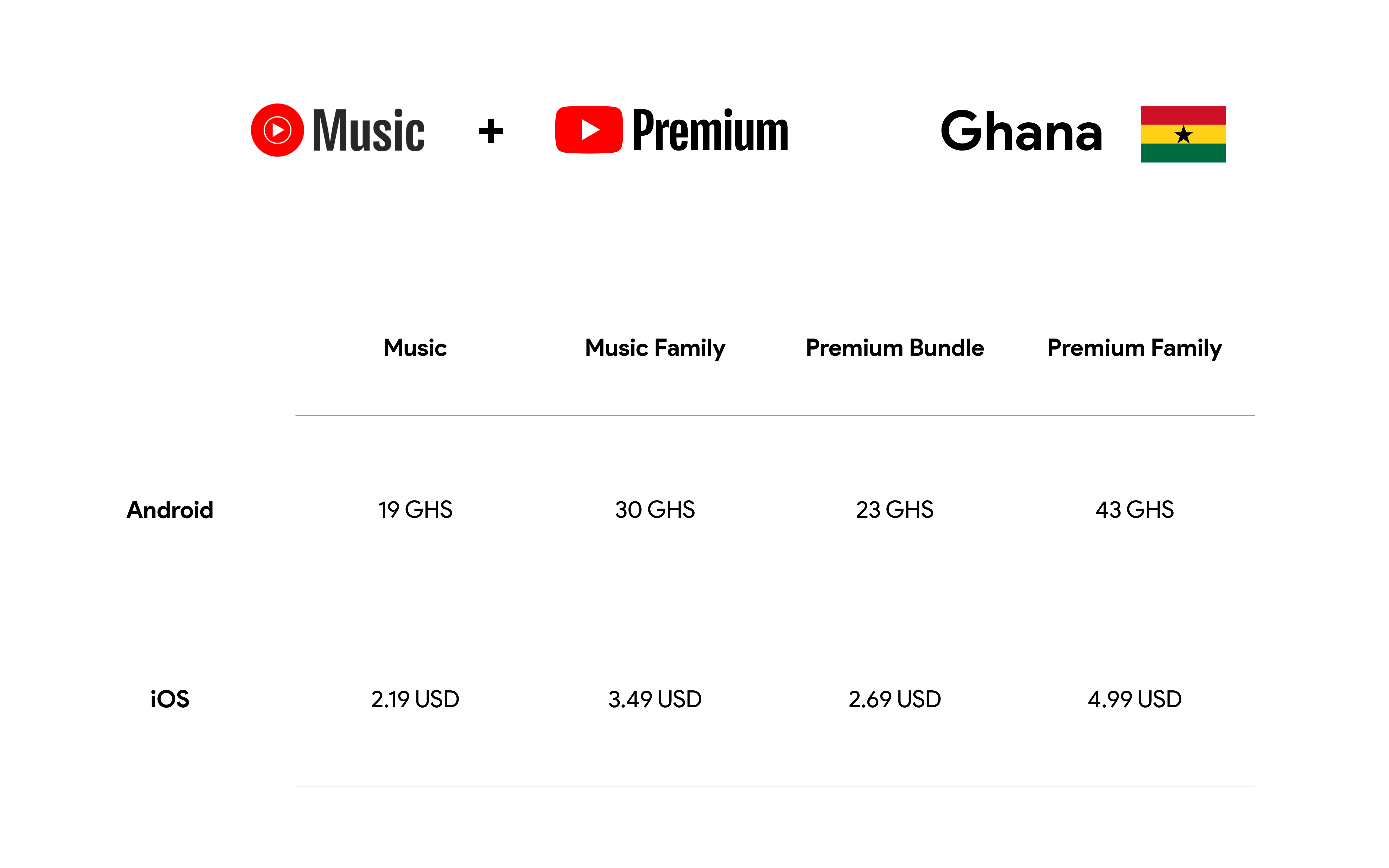 The image displays a pricing chart for YouTube Music and YouTube Premium in Ghana. The chart is divided into two sections for Android and iOS platforms, each listing prices for four subscription options: 'Music', 'Music Family', 'Premium Bundle', and 'Premium Family'. Prices for Android are in Ghanaian Cedis (GHS), with 'Music' at 19 GHS, 'Music Family' at 30 GHS, 'Premium Bundle' at 23 GHS, and 'Premium Family' at 43 GHS. iOS prices are in US Dollars, with 'Music' at 2.19 USD, 'Music Family' at 3.49 USD, 'Premium Bundle' at 2.69 USD, and 'Premium Family' at 4.99 USD. The top of the chart features the YouTube Music and YouTube Premium logos with the flag of Ghana on the right.