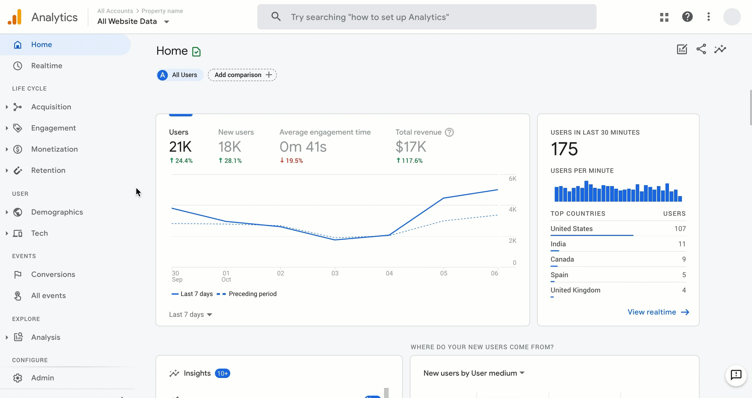 Google Analytics 4 dashboard