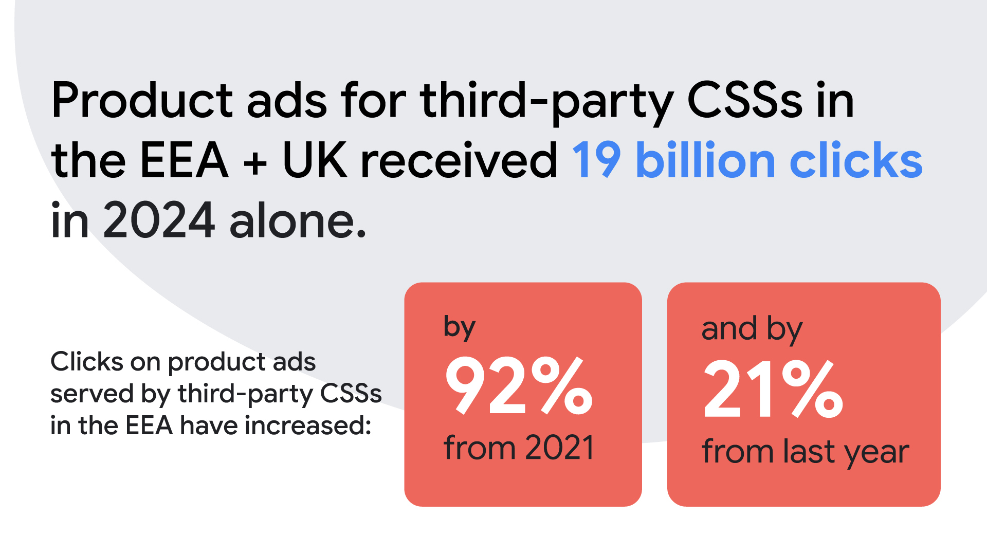 Infographic stating that product ads for third-party CSSs in the EEA and UK received 19 billion clicks in 2024 alone, with clicks increasing 92% from 2021 and 21% from last year.