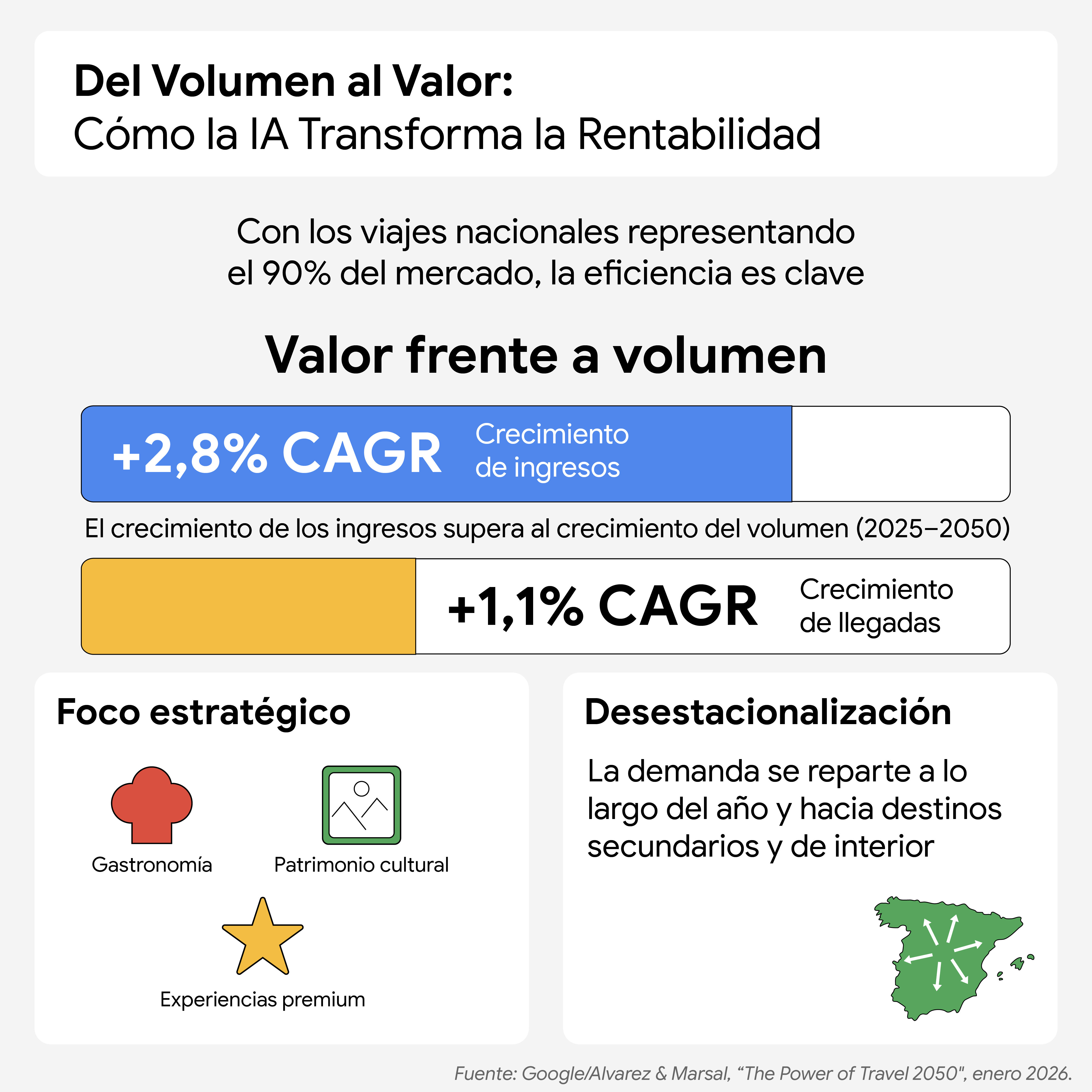 Infographic on Travel Patterns