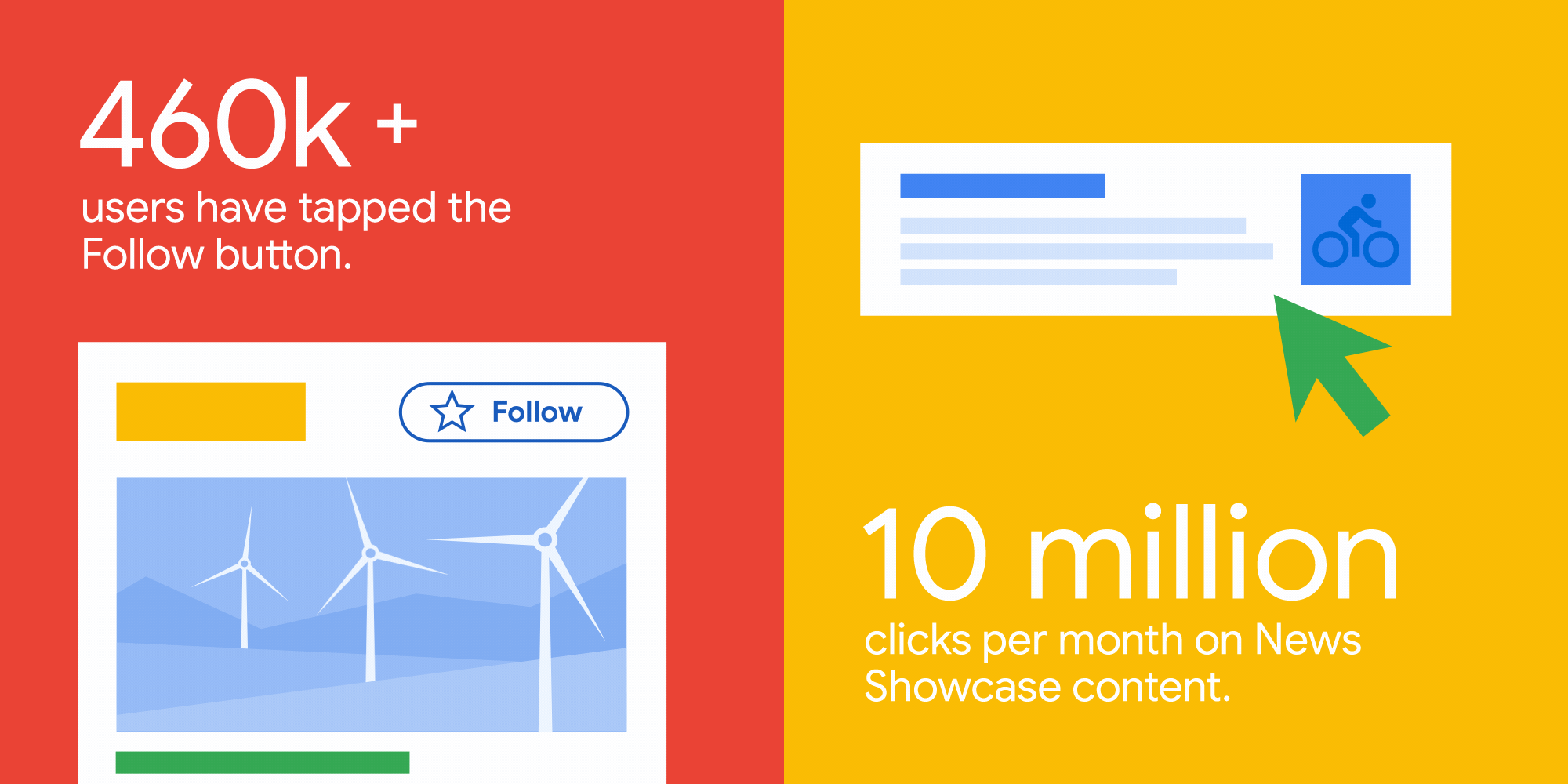 An animated GIF showing some new numbers from our News Showcase product, including that 460,000 users have tapped the Follow button and that there are 10 million clicks per month on News Showcase content