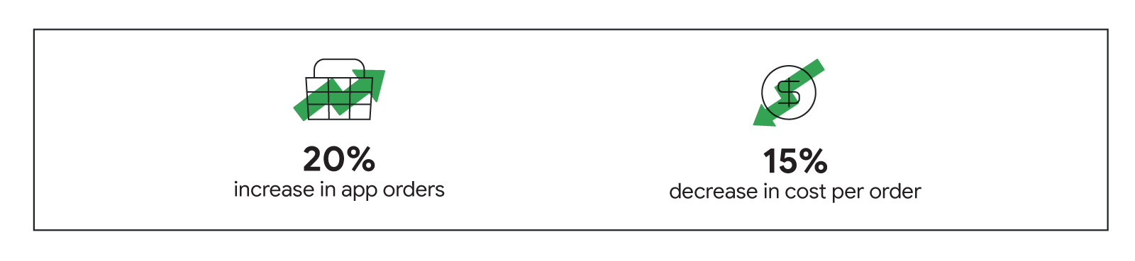 Google App Ads: Left icon is a shopping basket with text below it saying "20% increase in app orders." Right icon is a dollar sign and down arrow saying "15% decrease in cost per order."
