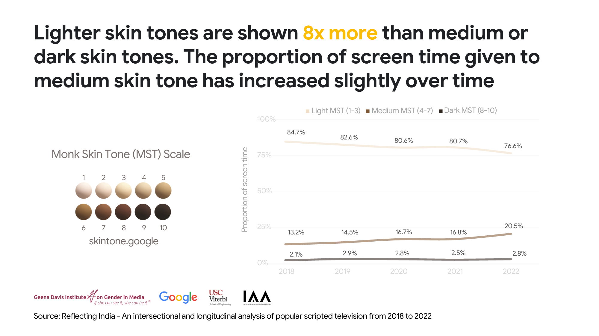 Lighter skin tones are shown 8x more than medium or dark skin tones
