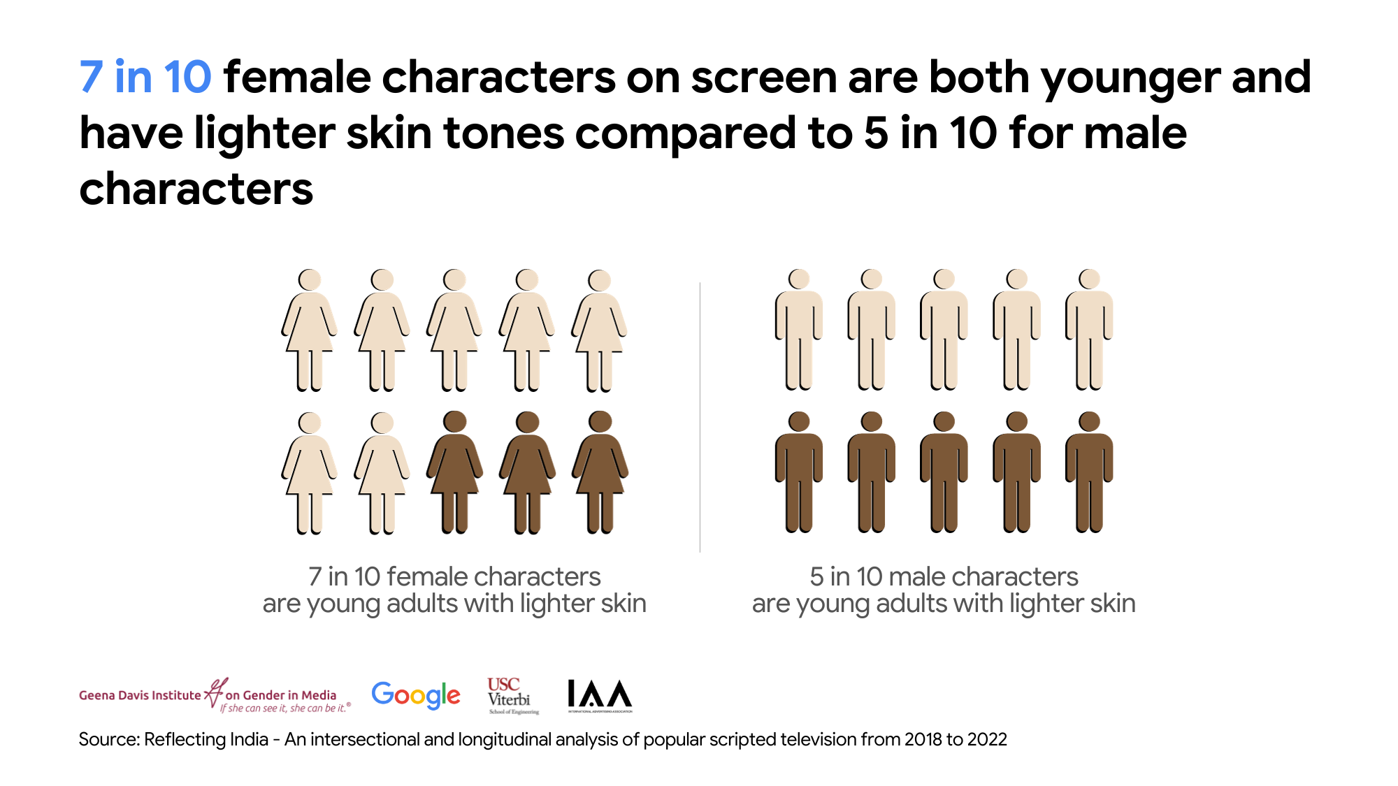 7 in 10 female characters on screen are both younger and have lighter skin