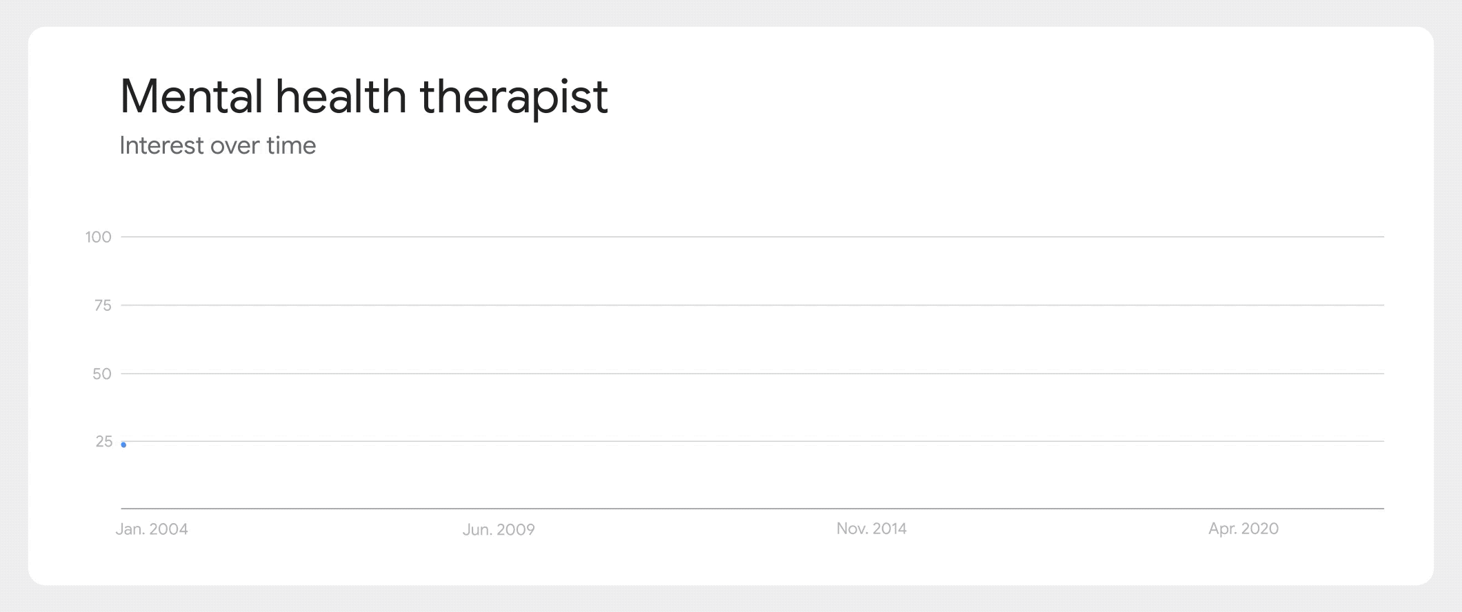 A graph of the increase in Search interest in "mental health therapist" from from 2004-2022.