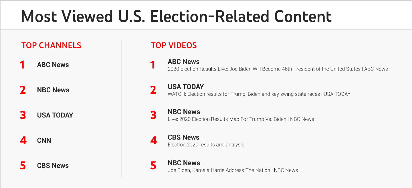 most viewed u.s. election-related content