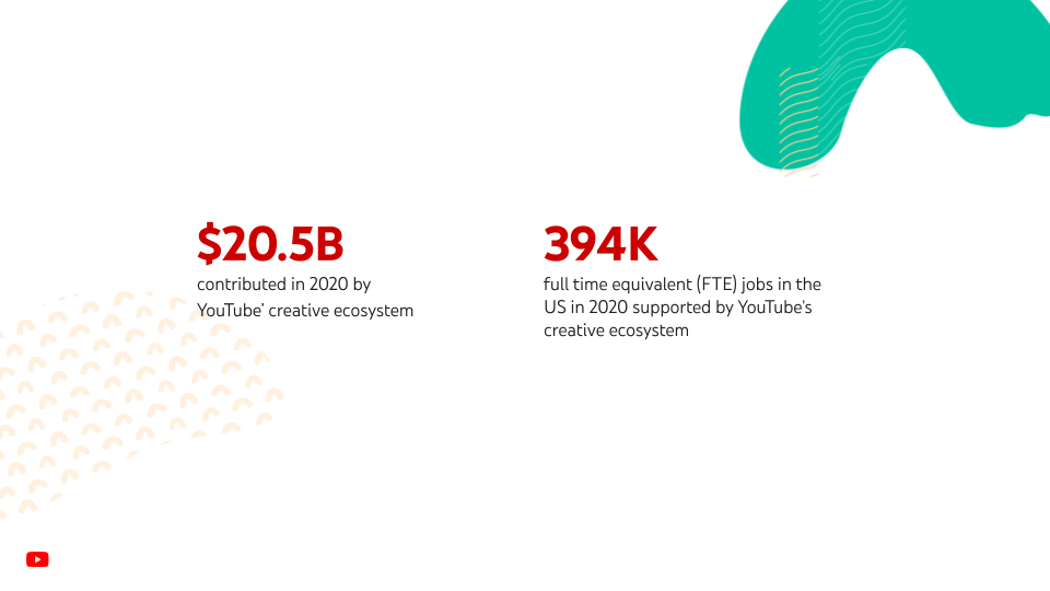 Oxford Economics’ research found that YouTube’s creative ecosystem supported 394,000 full-time equivalent jobs in the US, an increase of 14 percent over 2019. In fact, the total contribution of YouTube’s creative ecosystem to the US GDP was $20.5 billion in 2020, a 23 percent increase over 2019.