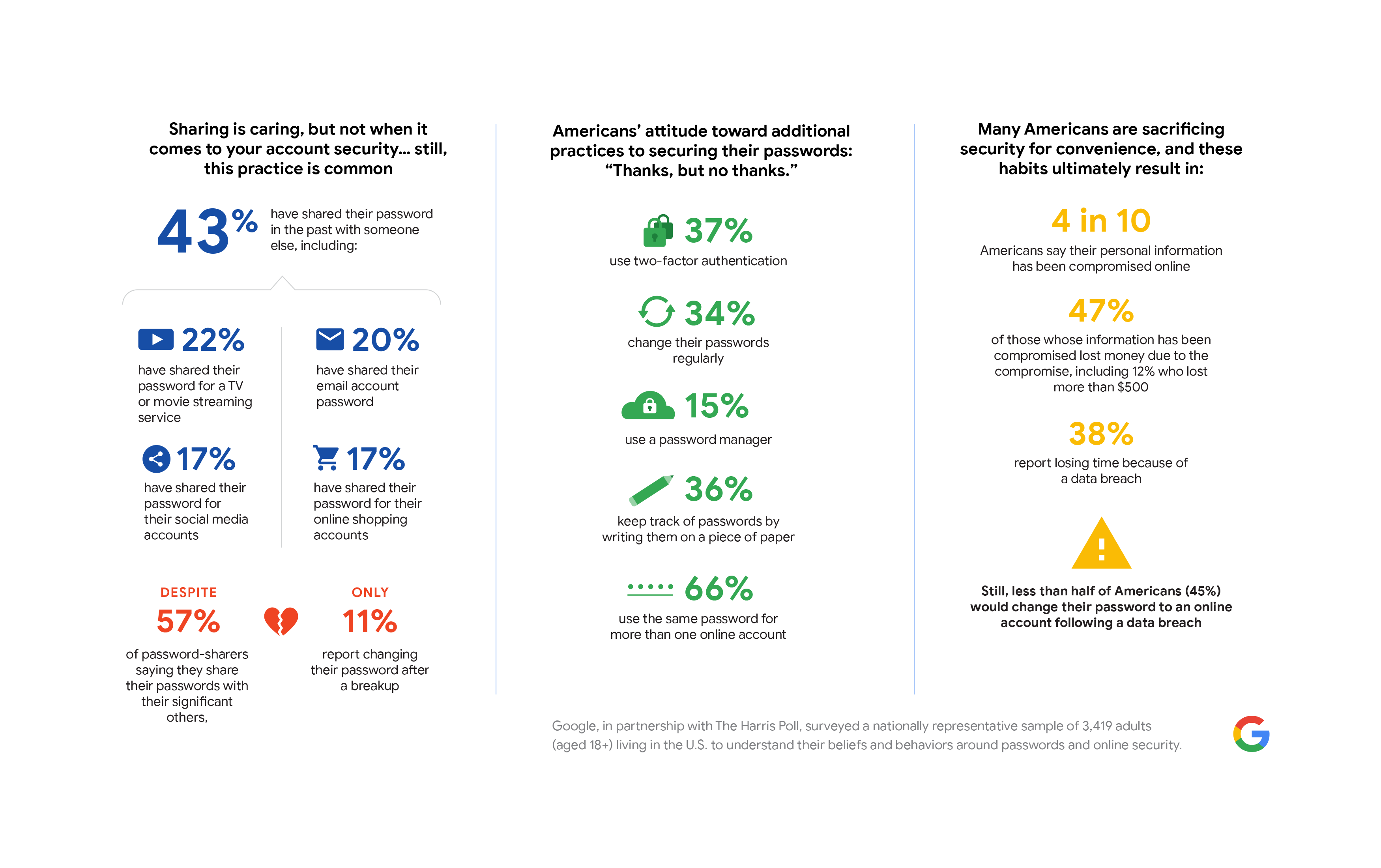 PasswordCheckup-HarrisPoll-InfographicFINAL_carousel3.png