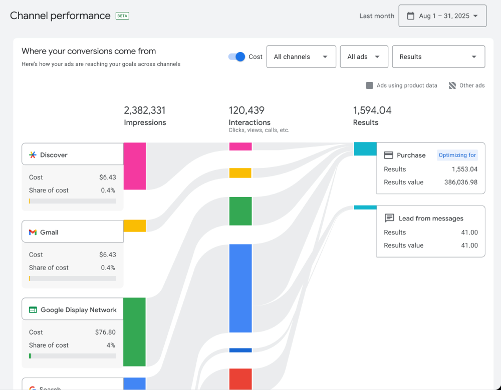 Google Ads UI showing cost per channel.