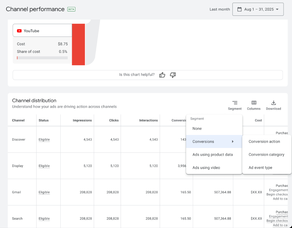 Google Ads UI showing segmentation by channel and conversions.