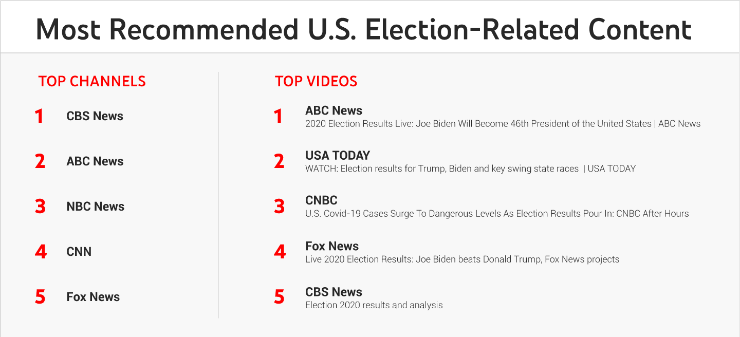 most recommended u.s. election-related content