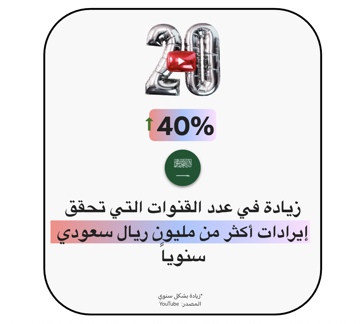 رسم بياني يُظهر شعار يوتيوب والرقم 20، مع إشارة إلى زيادة بنسبة 40%. يوجد أيضاً شعار المملكة العربية السعودية والنص التالي: "زيادة في عدد القنوات التي تحقق إيرادات أكثر من مليون ريال سعودي سنوياً. زيادة بشكل سنوي. المصدر: YouTube".