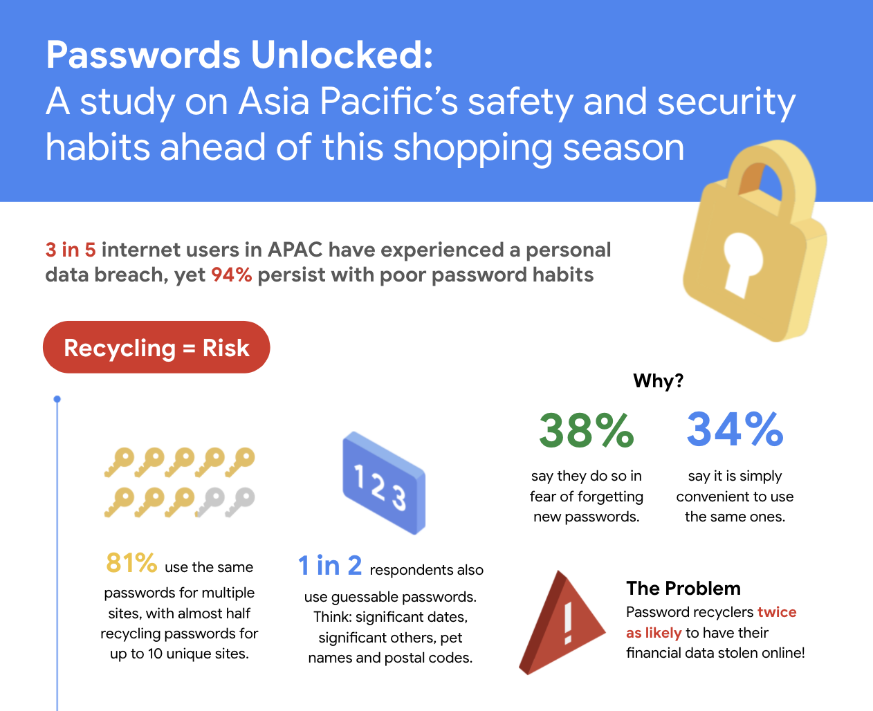A series of chart-stlye graphics sharing findings from Google's online safety research Asia-Pacific, grouped into three categories: recycling equals risk, sharing is daring, and hope for better habits. The graphic also shares password safety tips.