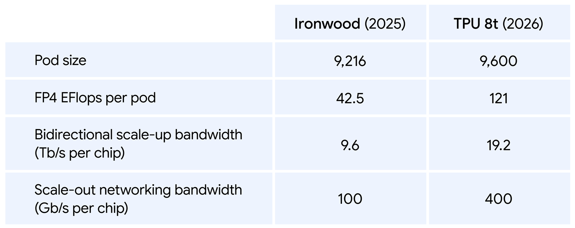 Ironwood(2025)와 TPU 8t(2026) 비교표. 포드 크기 9,216개와 9,600개, 포드당 FP4 연산 42.5와 121엑사플롭스, 칩당 스케일업 대역폭 9.6과 19.2Tb/s, 칩당 스케일아웃 대역폭 100과 400Gb/s