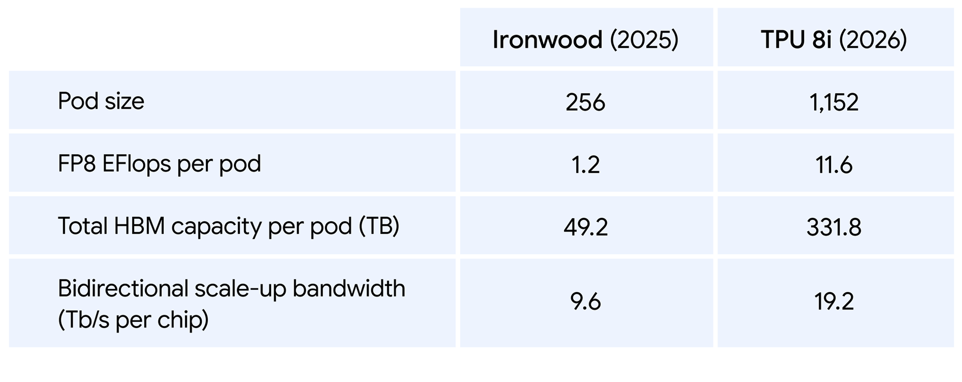 Ironwood(2025)와 TPU 8i(2026) 비교표. 포드 크기 256개와 1,152개, 포드당 FP8 연산 1.2와 11.6엑사플롭스, 포드당 HBM 49.2와 331.8TB, 칩당 스케일업 대역폭 9.6과 19.2Tb/s
