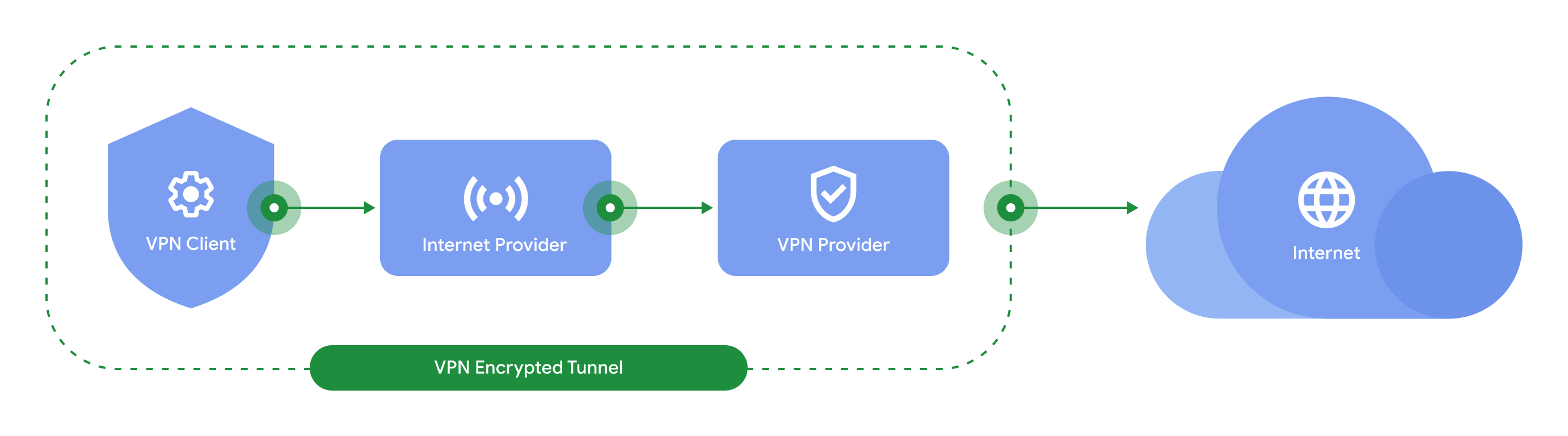 6 questions you might have about VPN by Google One
